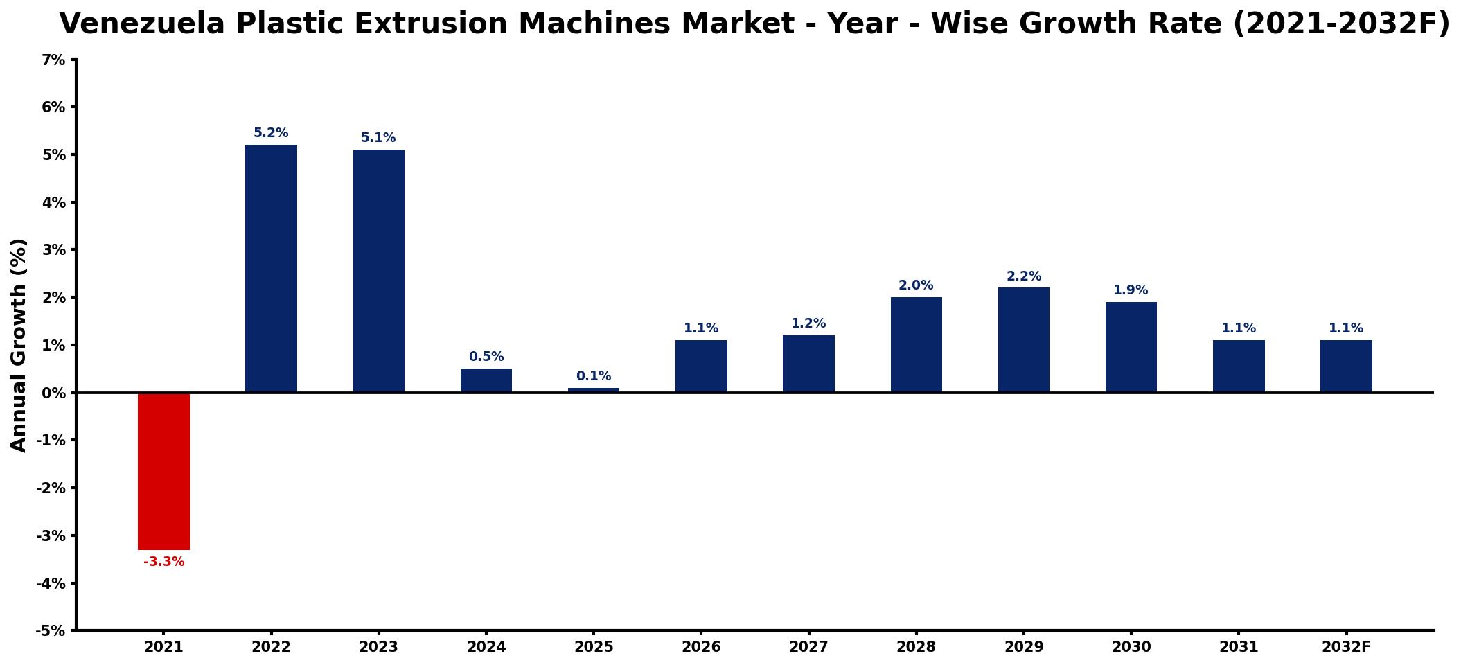 Venezuela Plastic Extrusion Machines Market Year-wise Growth Rate and Key Drivers