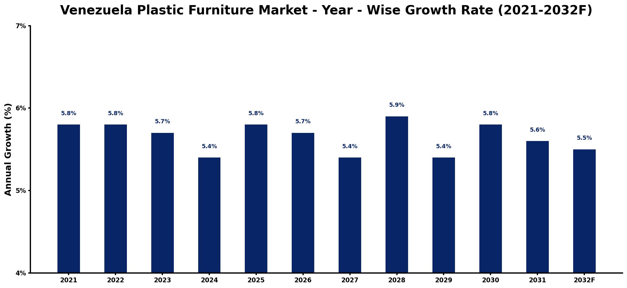 Venezuela Plastic Furniture Market Year-wise Growth Rate and Key Drivers