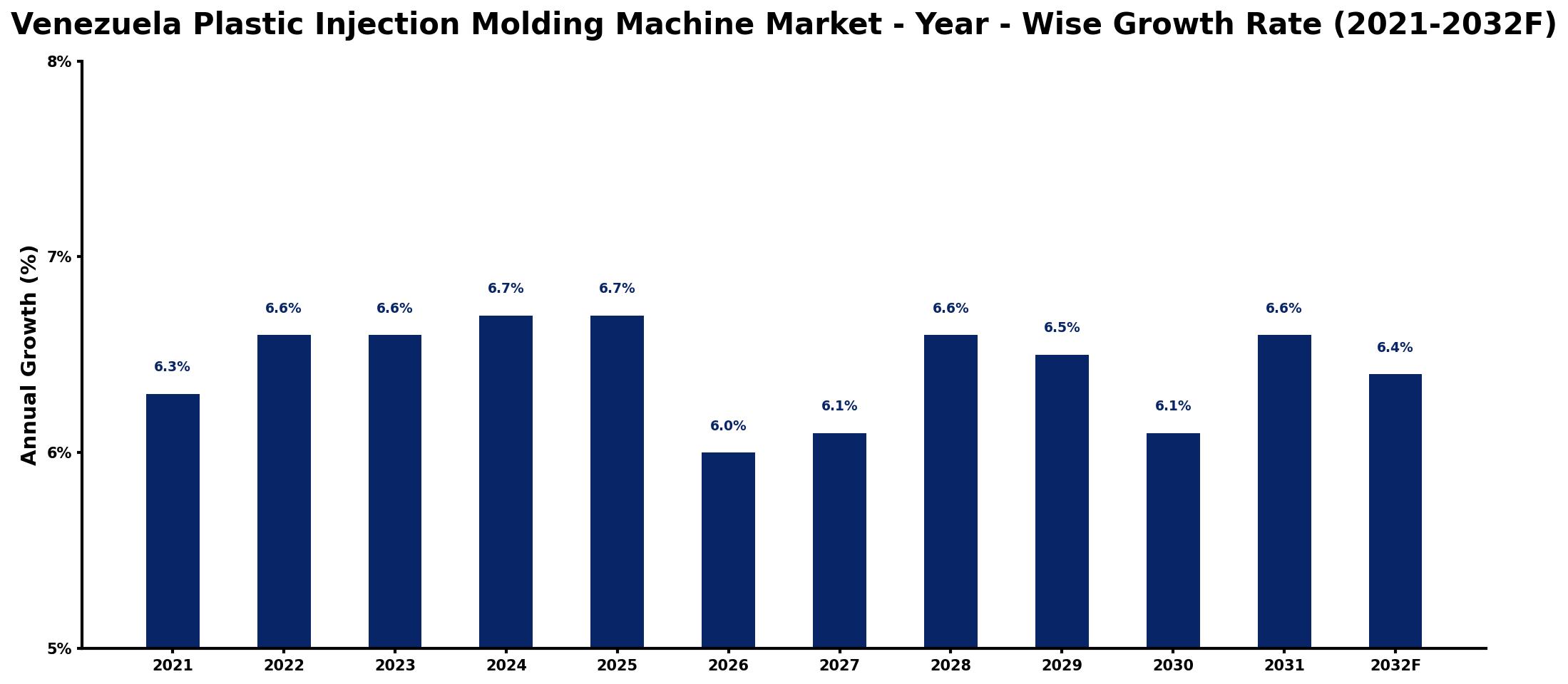 Venezuela Plastic Injection Molding Machine Market Year-wise Growth Rate and Key Drivers