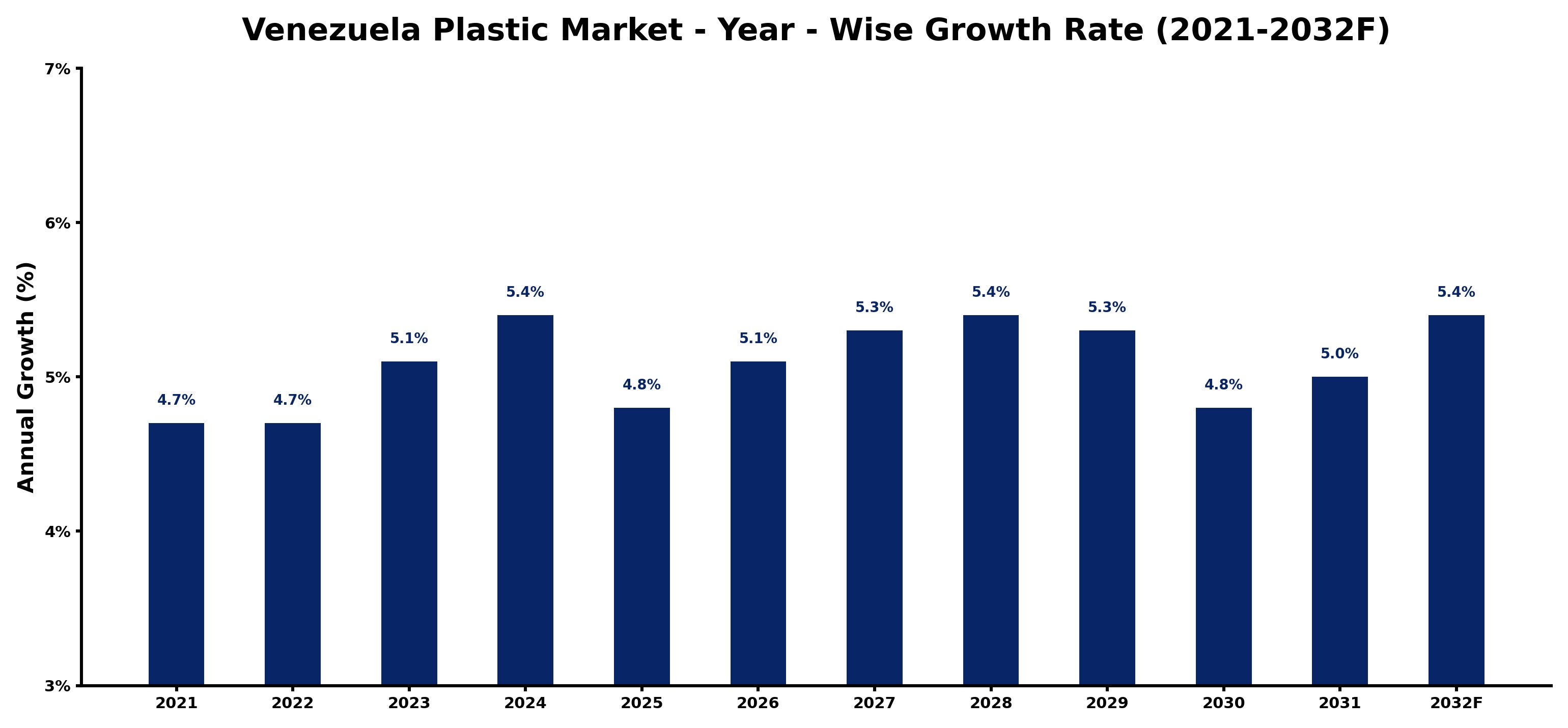 Venezuela Plastic Market Year-wise Growth Rate and Key Drivers