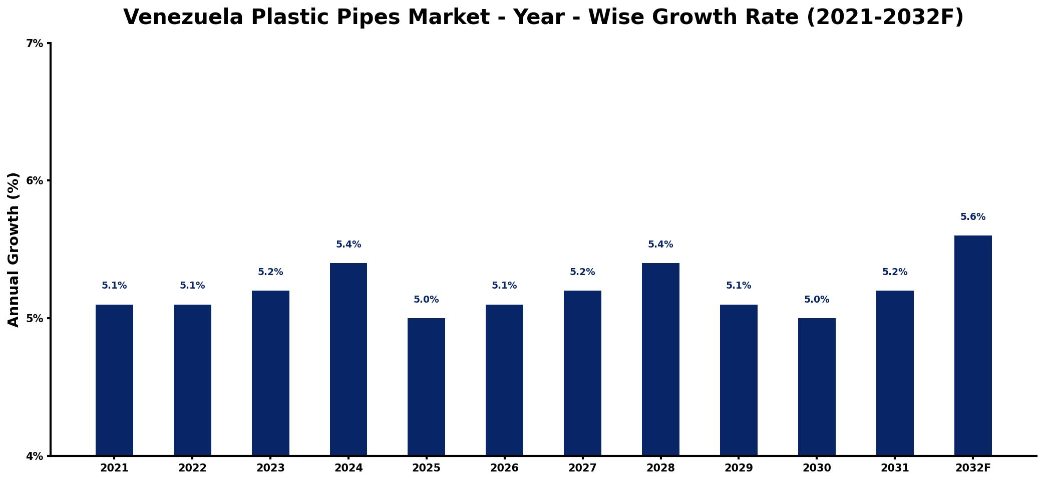 Venezuela Plastic Pipes Market Year-wise Growth Rate and Key Drivers