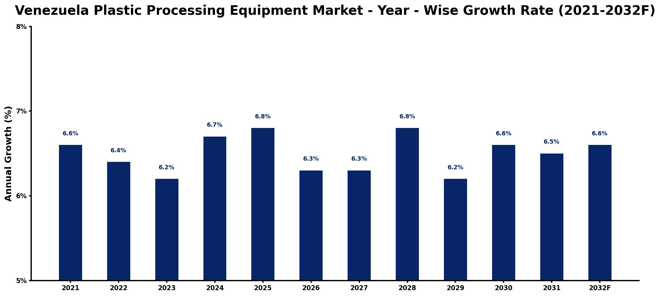 Venezuela Plastic Processing Equipment Market Year-wise Growth Rate and Key Drivers
