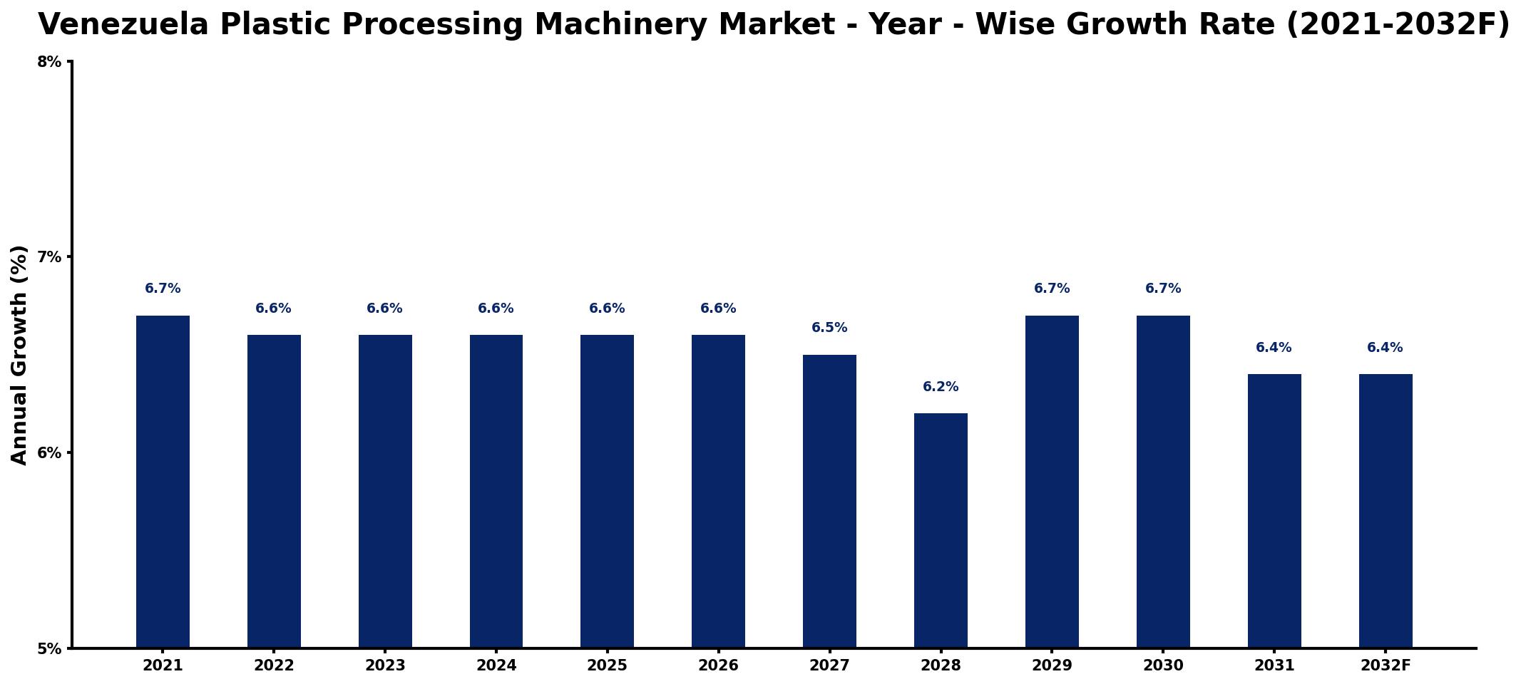 Venezuela Plastic Processing Machinery Market Year-wise Growth Rate and Key Drivers