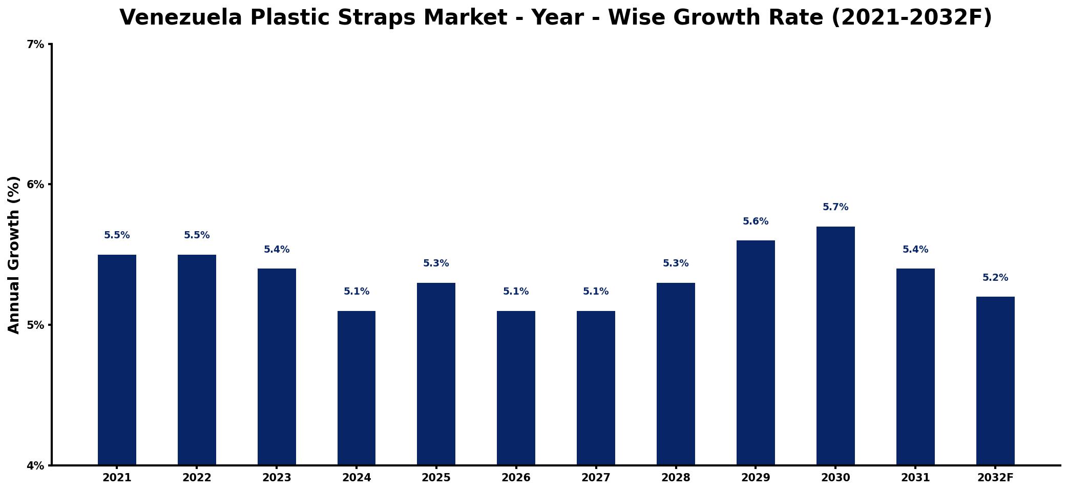 Venezuela Plastic Straps Market Year-wise Growth Rate and Key Drivers
