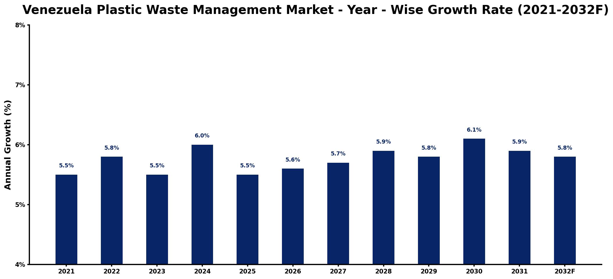 Venezuela Plastic Waste Management Market Year-wise Growth Rate and Key Drivers