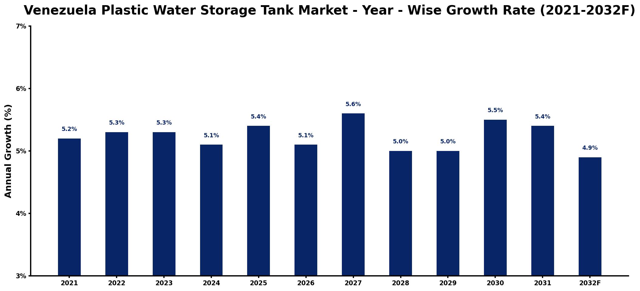 Venezuela Plastic Water Storage Tank Market Year-wise Growth Rate and Key Drivers