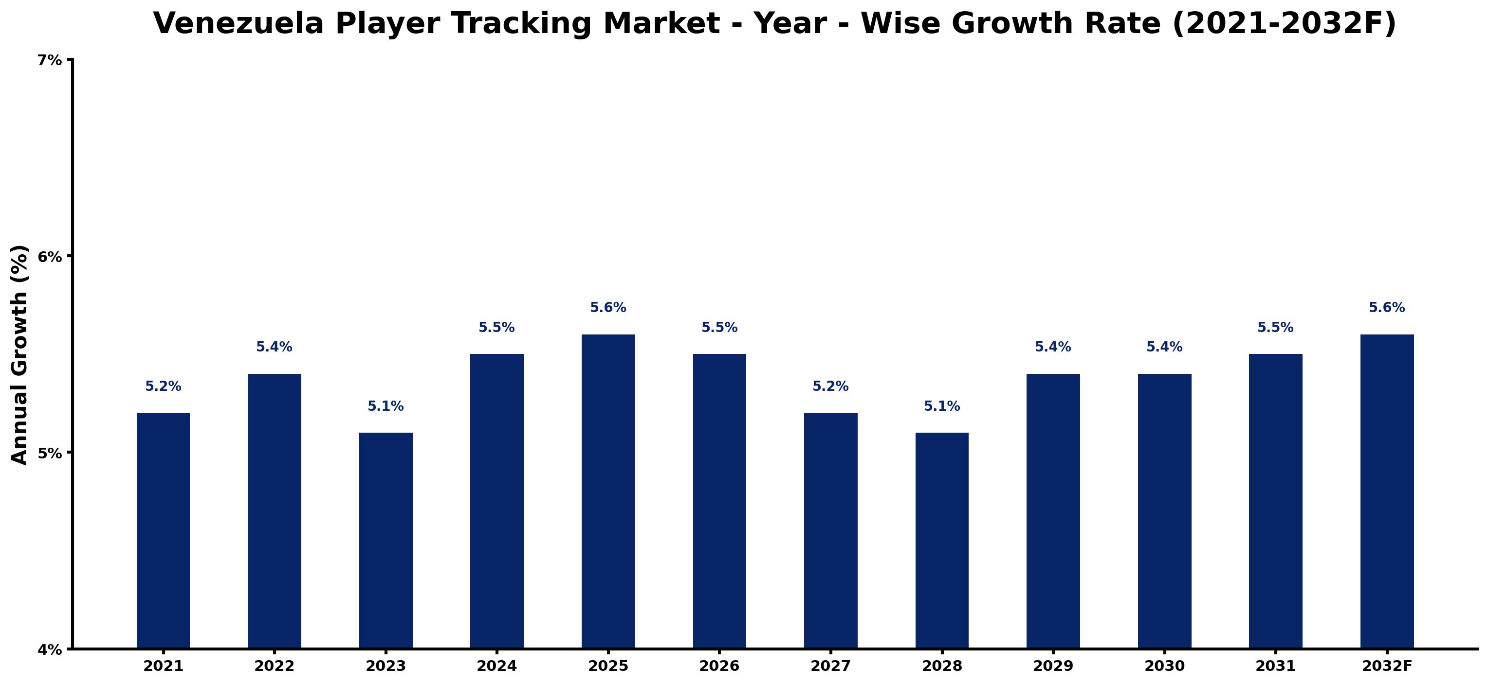Venezuela Player Tracking Market Year-wise Growth Rate and Key Drivers