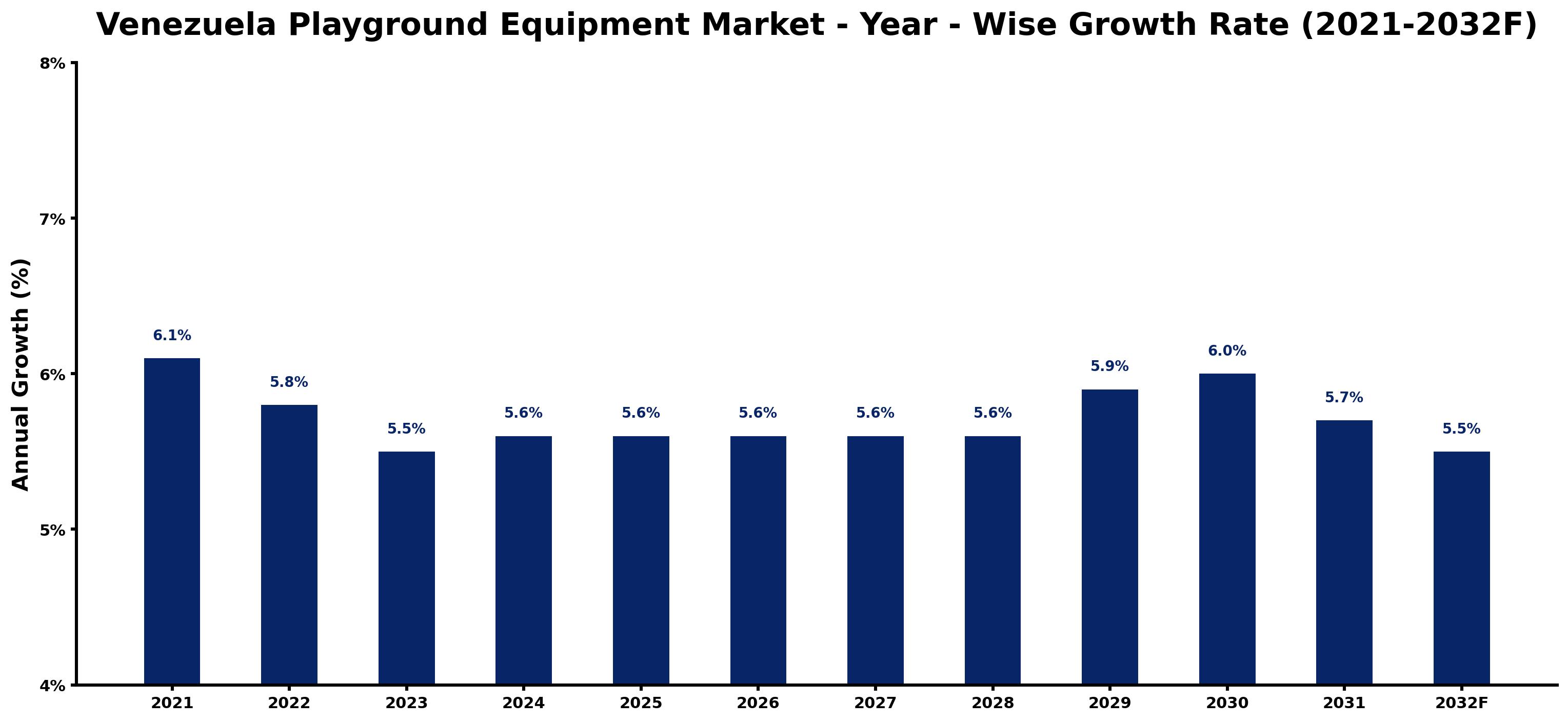 Venezuela Playground Equipment Market Year-wise Growth Rate and Key Drivers