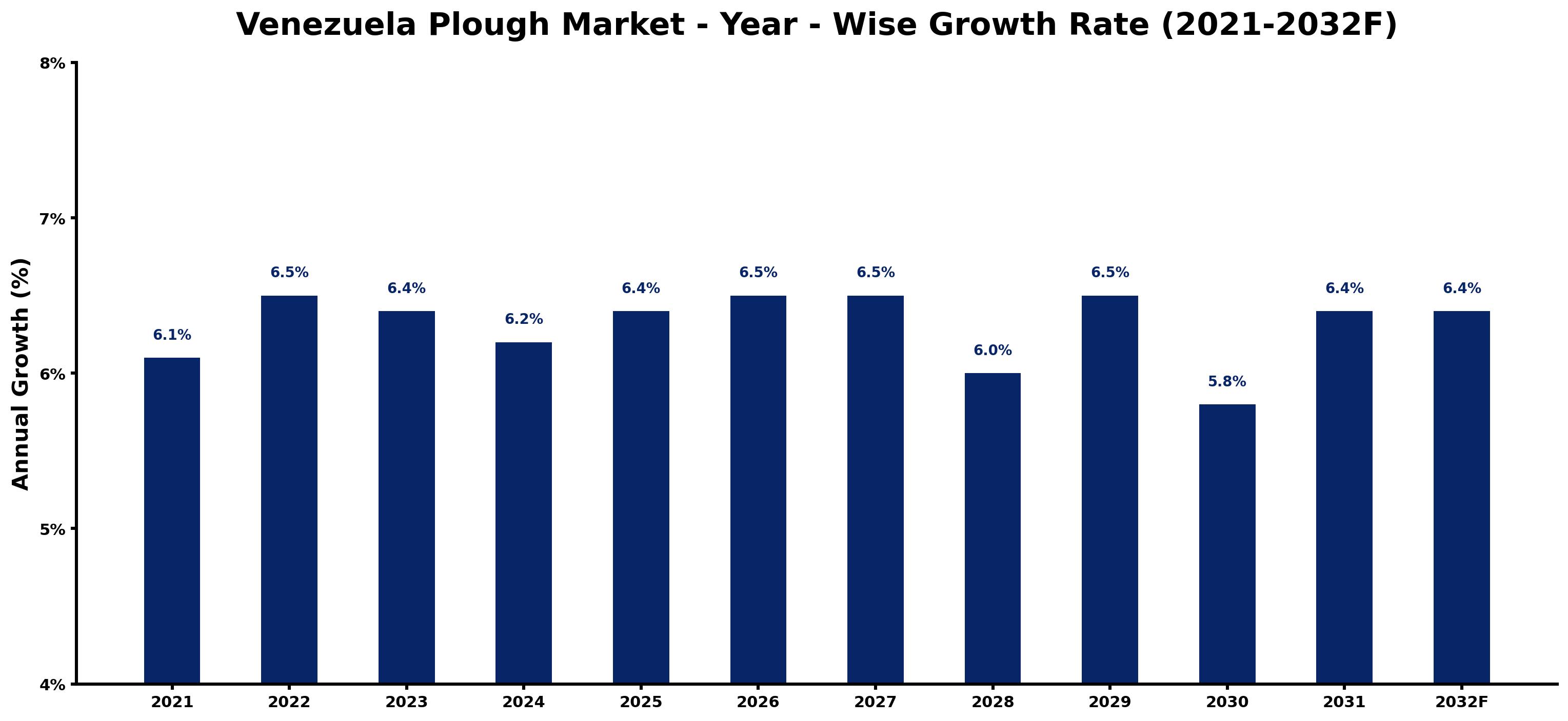 Venezuela Plough Market Year-wise Growth Rate and Key Drivers