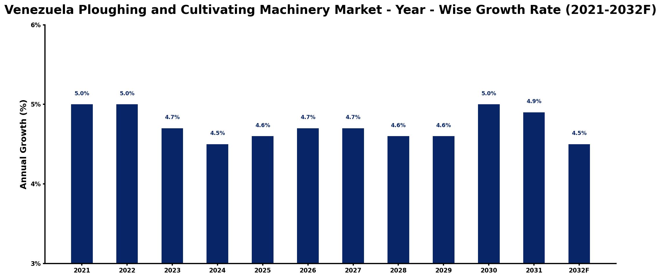 Venezuela Ploughing and Cultivating Machinery Market Year-wise Growth Rate and Key Drivers