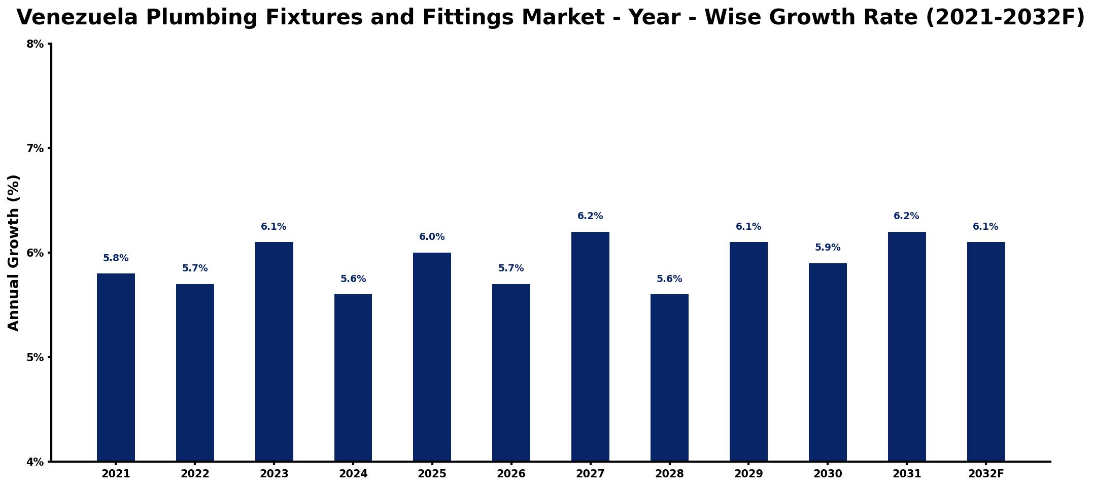 Venezuela Plumbing Fixtures and Fittings Market Year-wise Growth Rate and Key Drivers