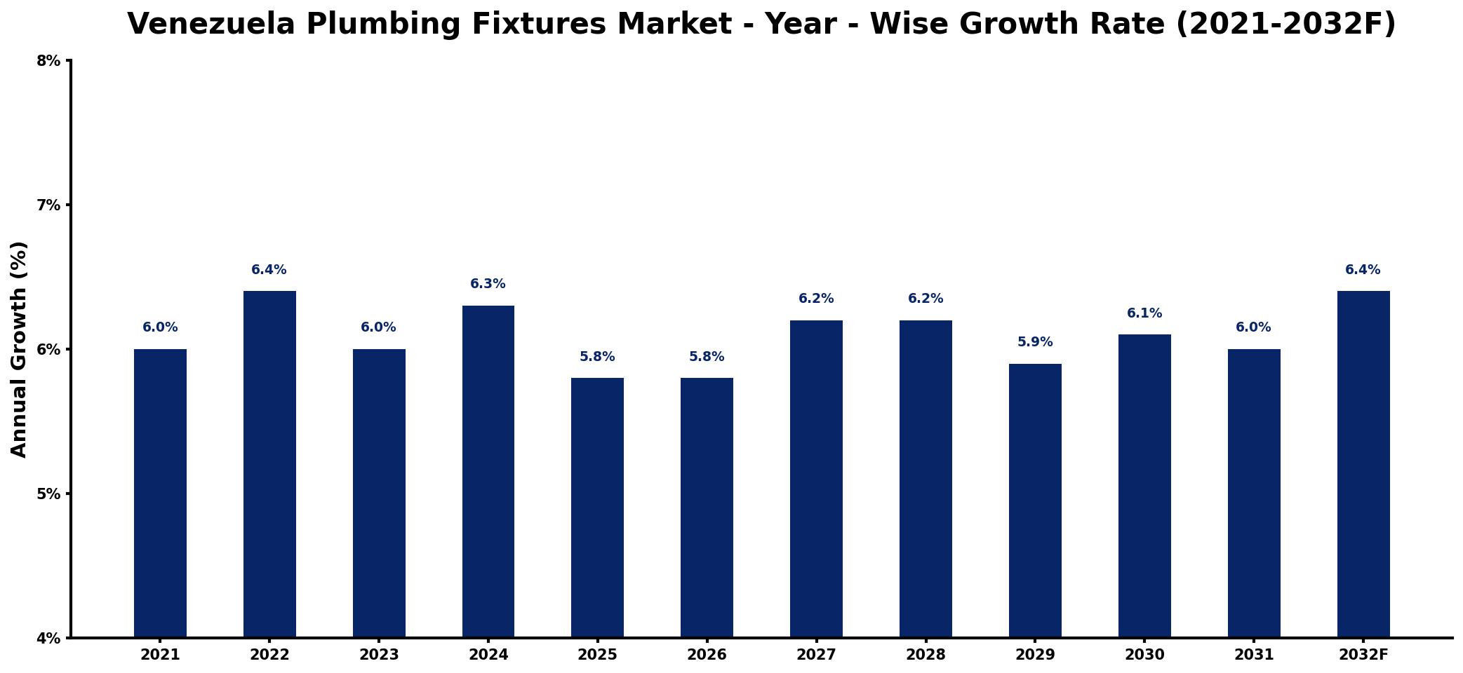 Venezuela Plumbing Fixtures Market Year-wise Growth Rate and Key Drivers