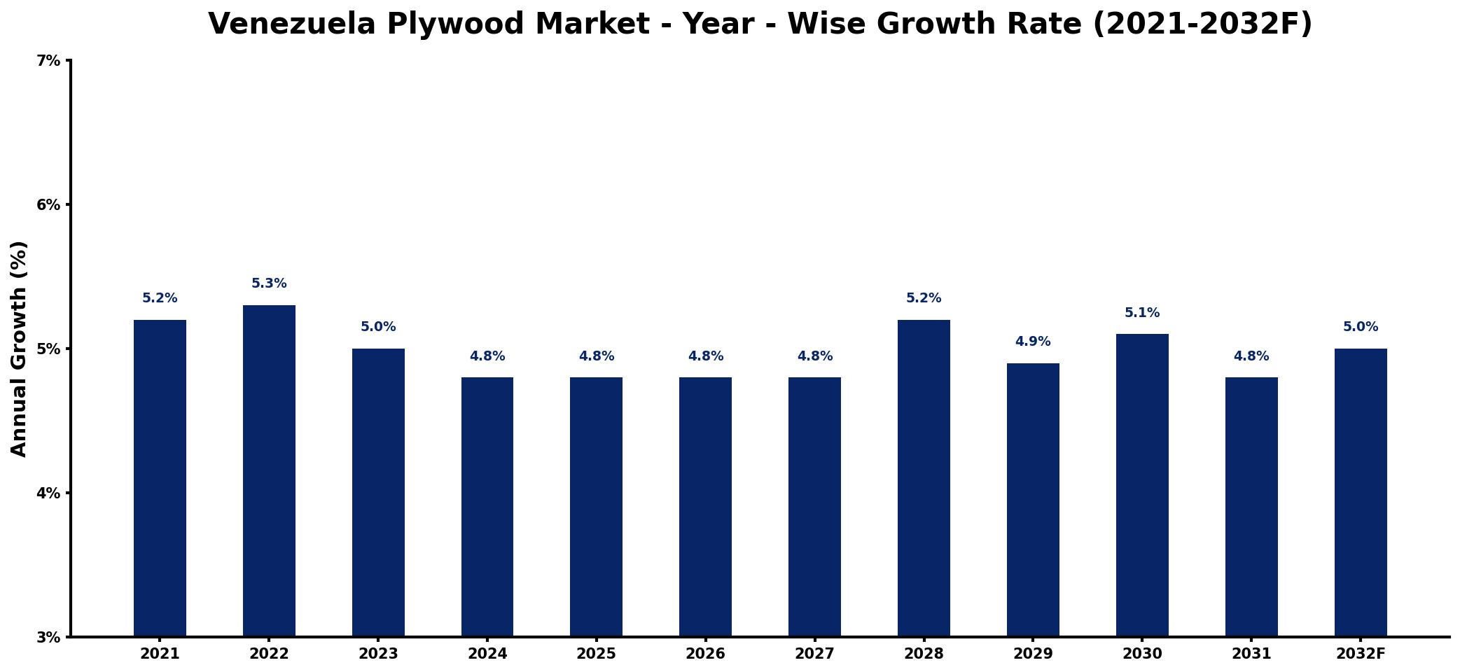Venezuela Plywood Market Year-wise Growth Rate and Key Drivers