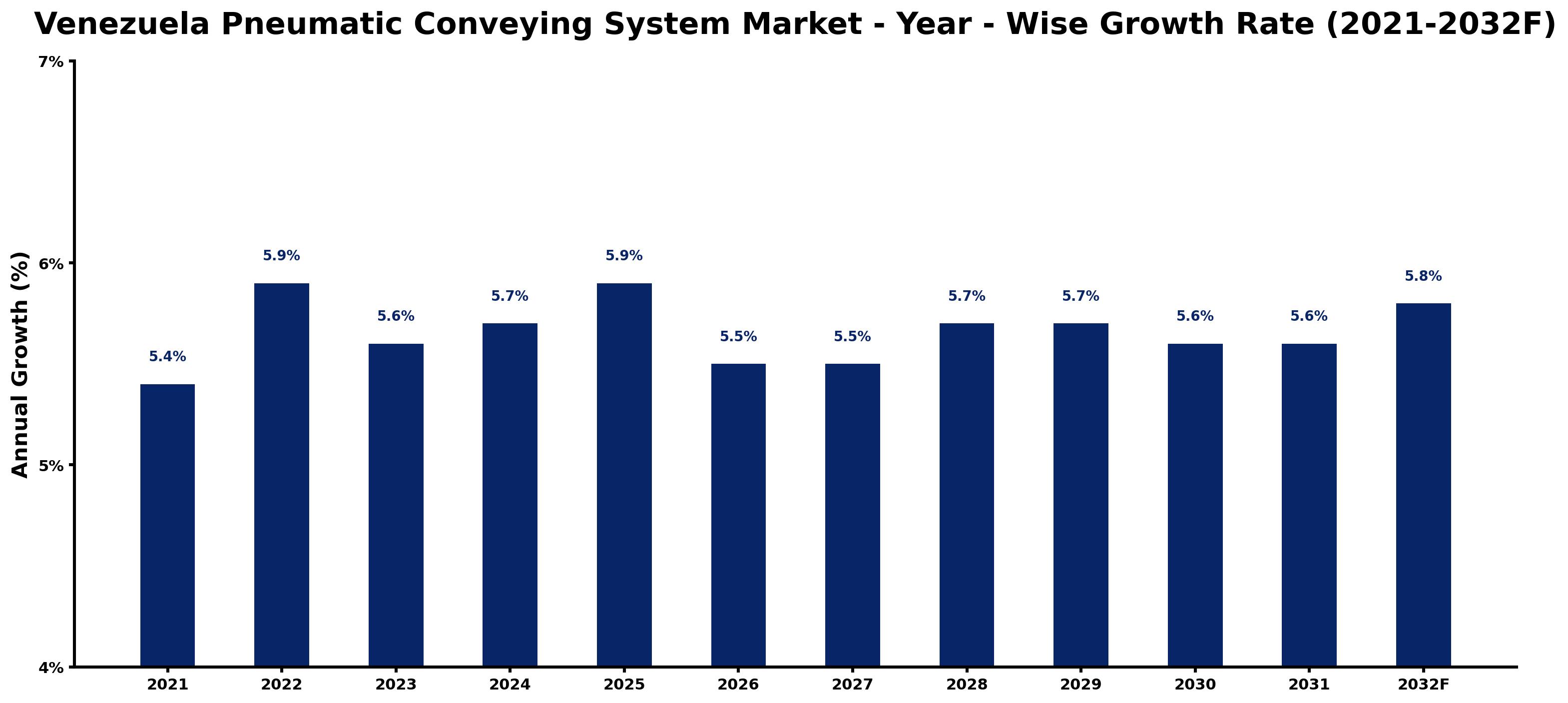 Venezuela Pneumatic Conveying System Market Year-wise Growth Rate and Key Drivers