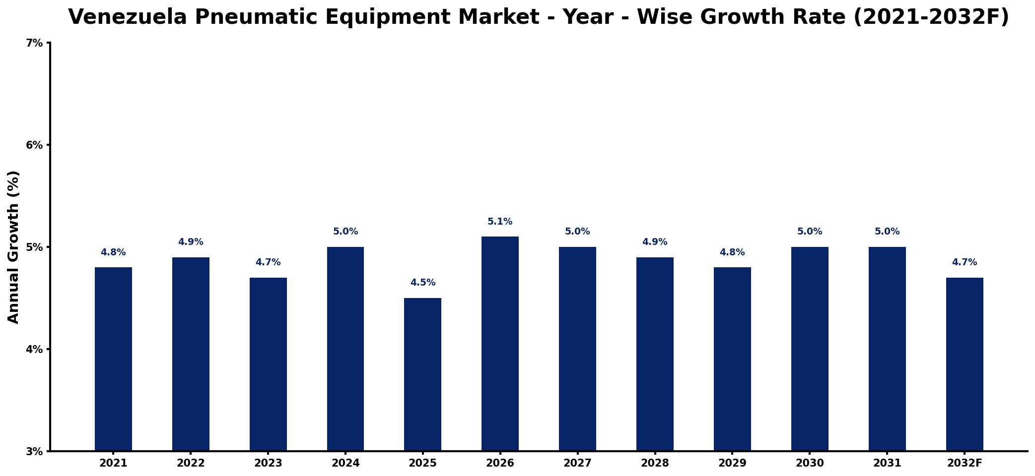 Venezuela Pneumatic Equipment Market Year-wise Growth Rate and Key Drivers