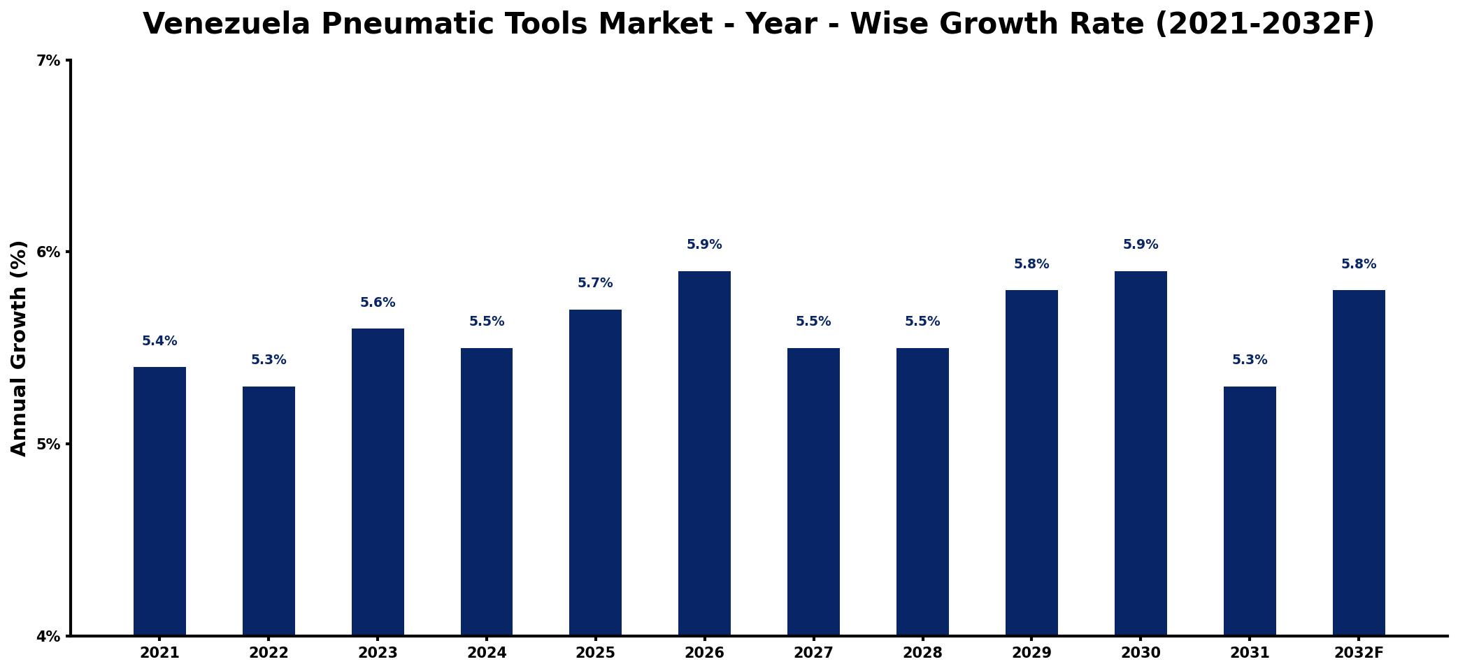 Venezuela Pneumatic Tools Market Year-wise Growth Rate and Key Drivers