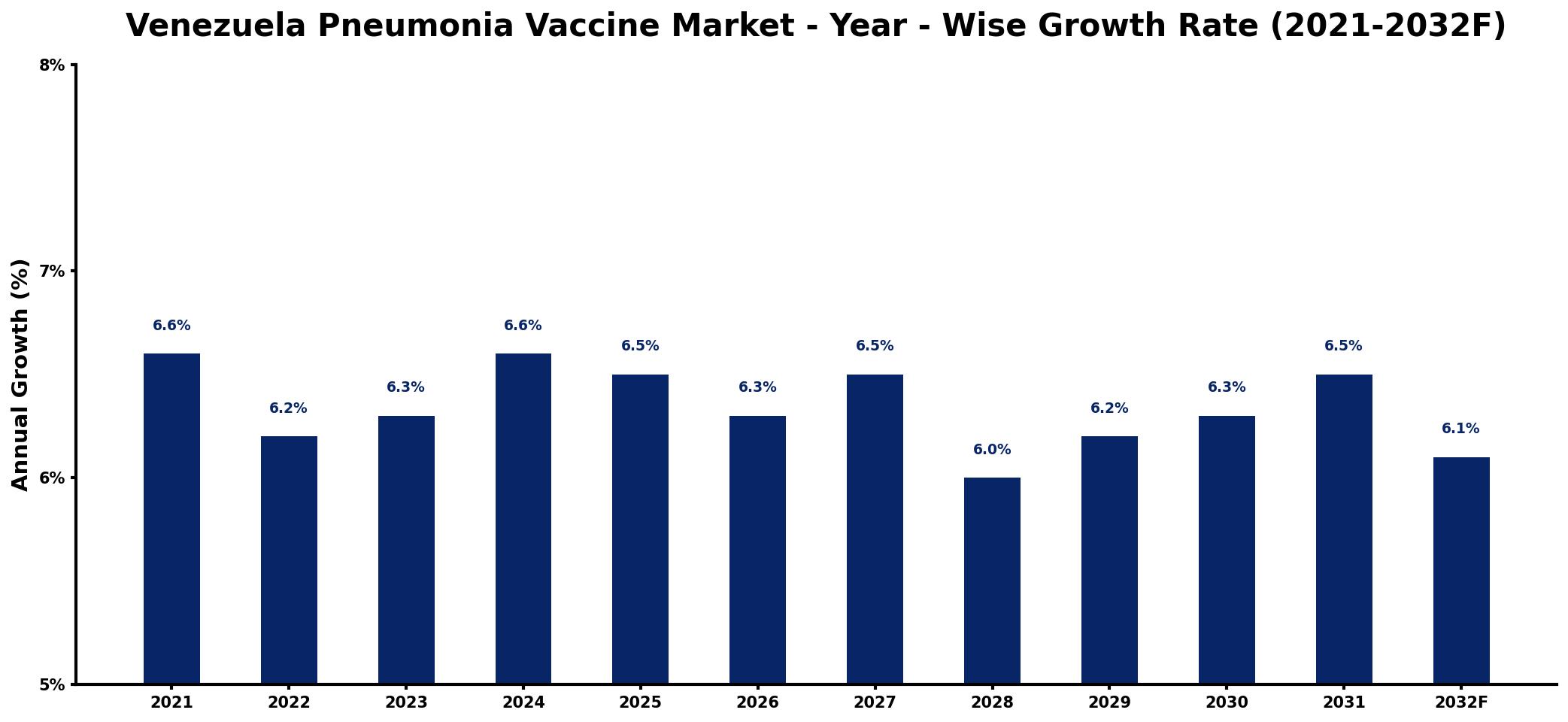 Venezuela Pneumonia Vaccine Market Year-wise Growth Rate and Key Drivers