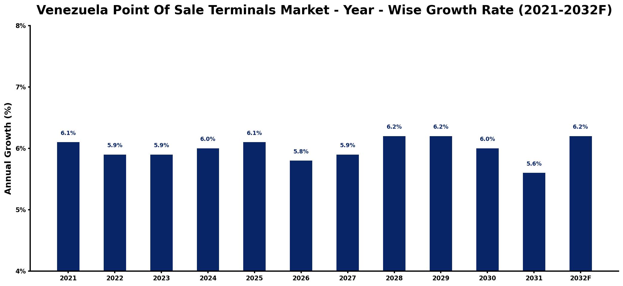 Venezuela Point Of Sale Terminals Market Year-wise Growth Rate and Key Drivers