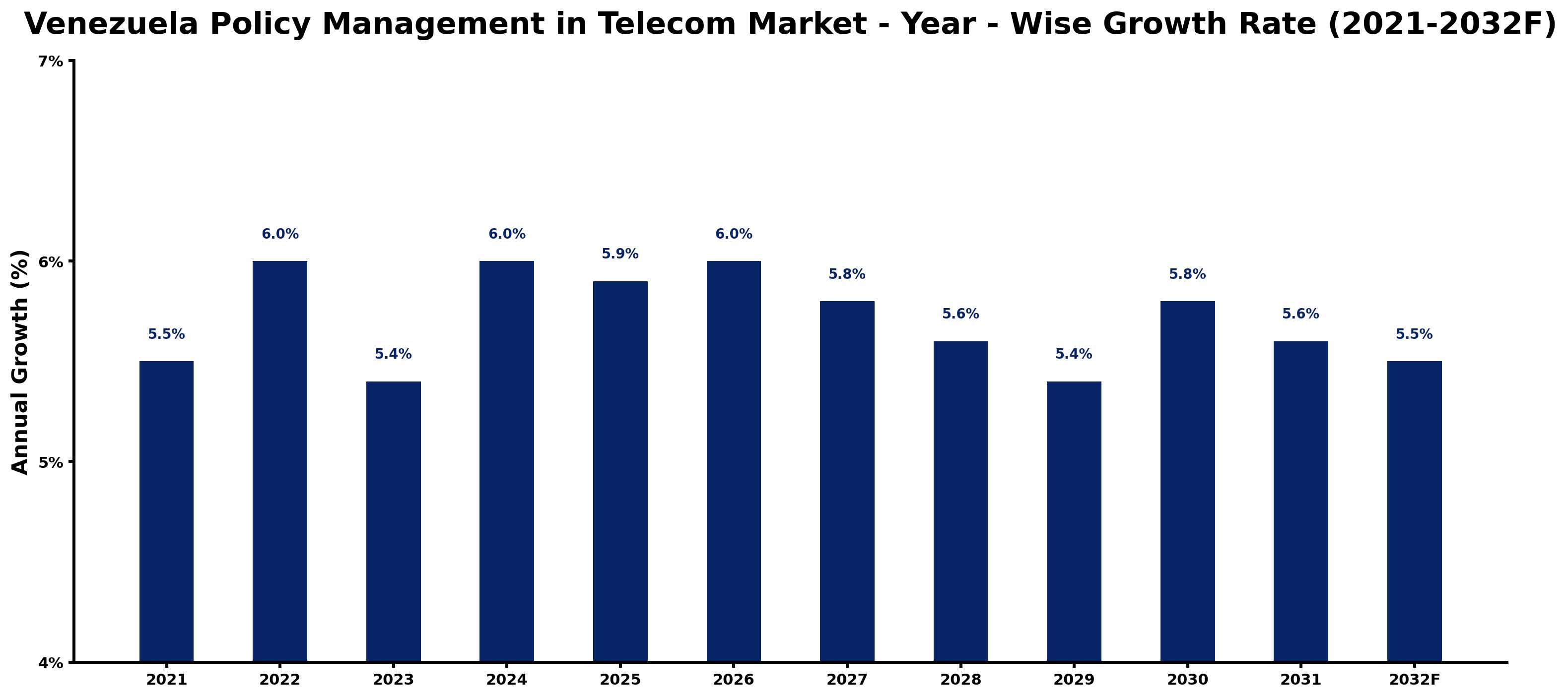Venezuela Policy Management in Telecom Market Year-wise Growth Rate and Key Drivers