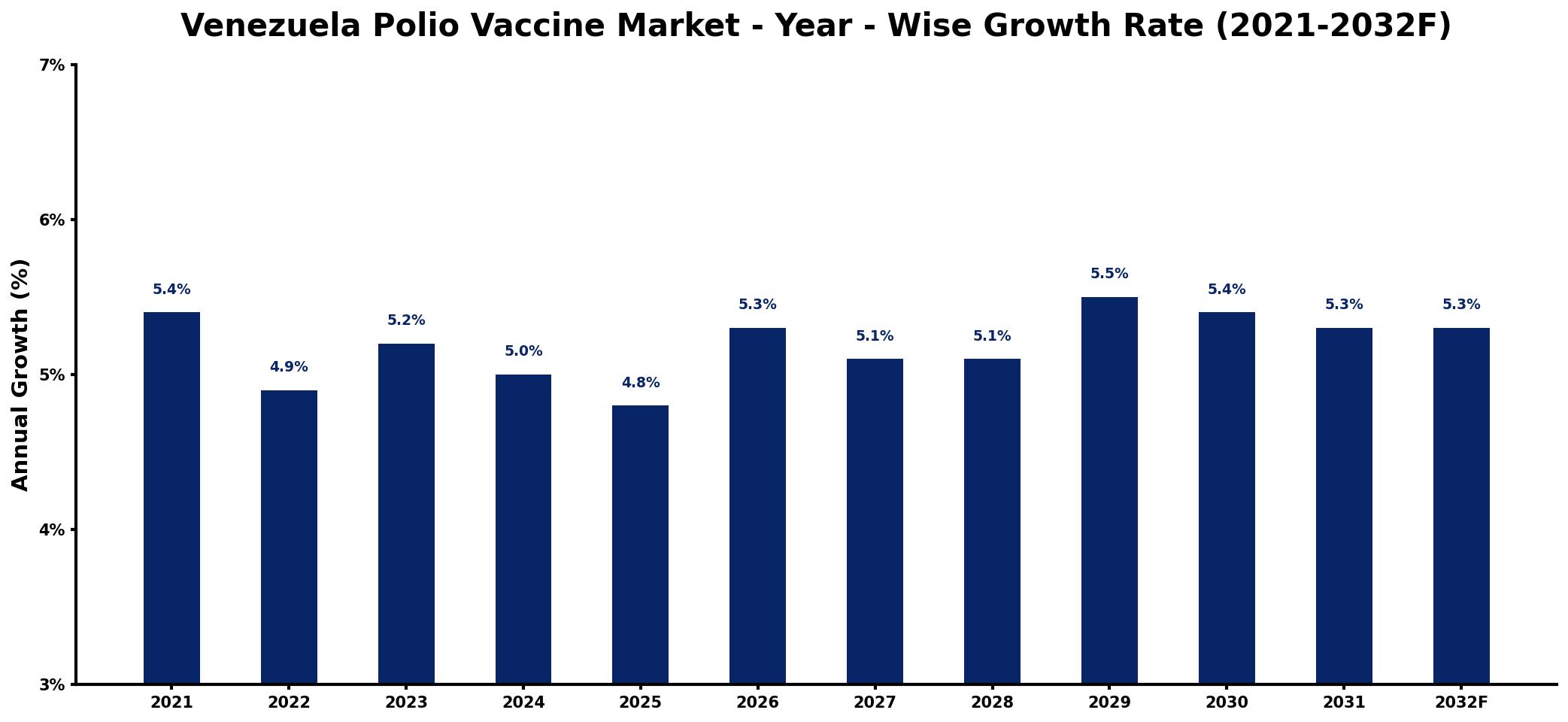 Venezuela Polio Vaccine Market Year-wise Growth Rate and Key Drivers