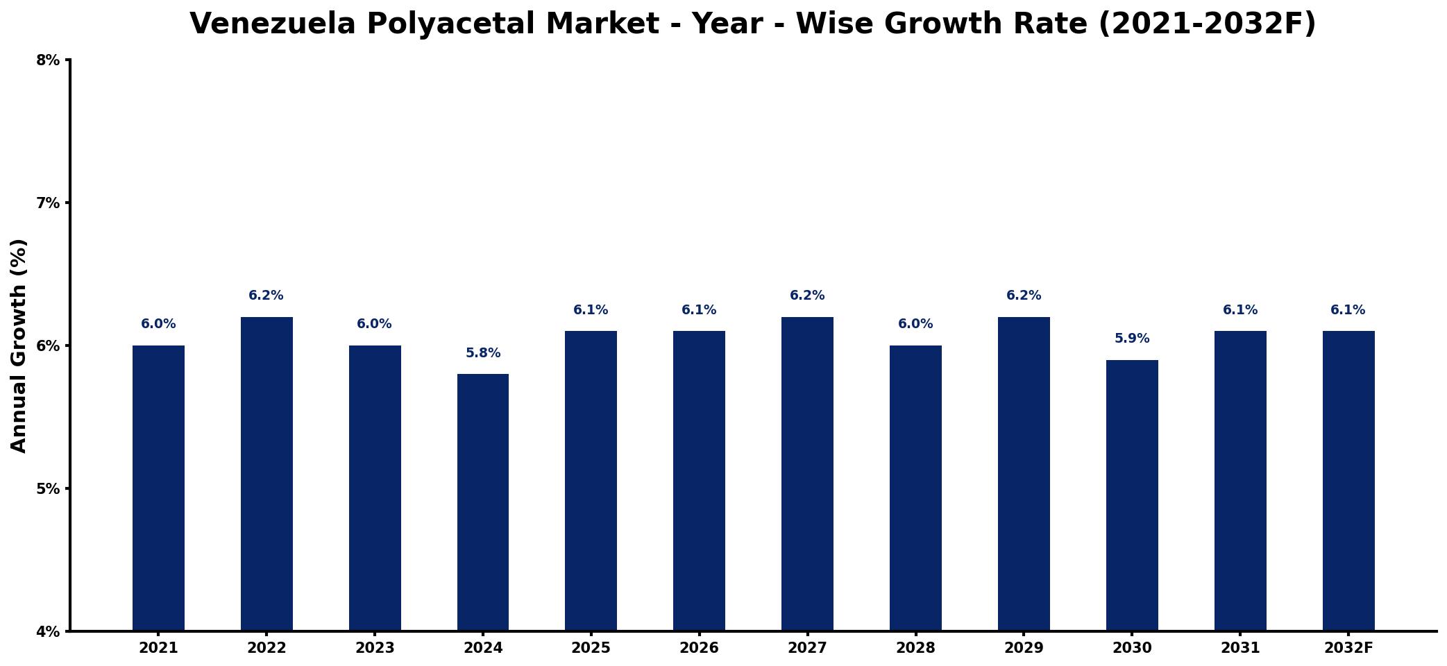 Venezuela Polyacetal Market Year-wise Growth Rate and Key Drivers