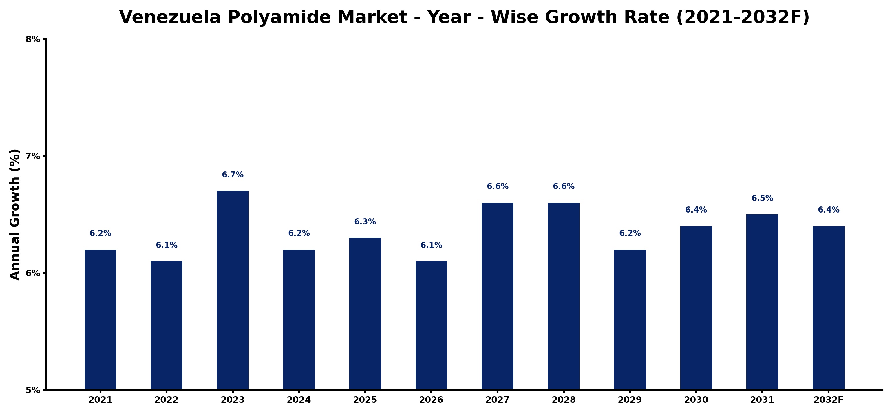Venezuela Polyamide Market Year-wise Growth Rate and Key Drivers