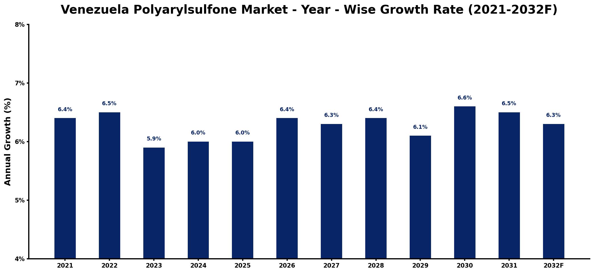 Venezuela Polyarylsulfone Market Year-wise Growth Rate and Key Drivers