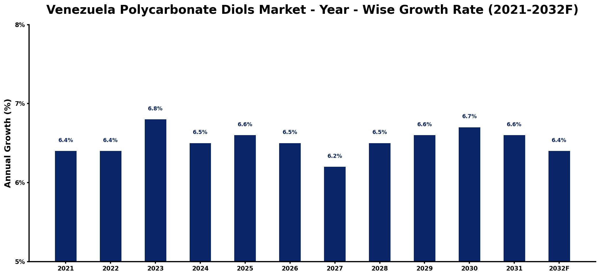 Venezuela Polycarbonate Diols Market Year-wise Growth Rate and Key Drivers