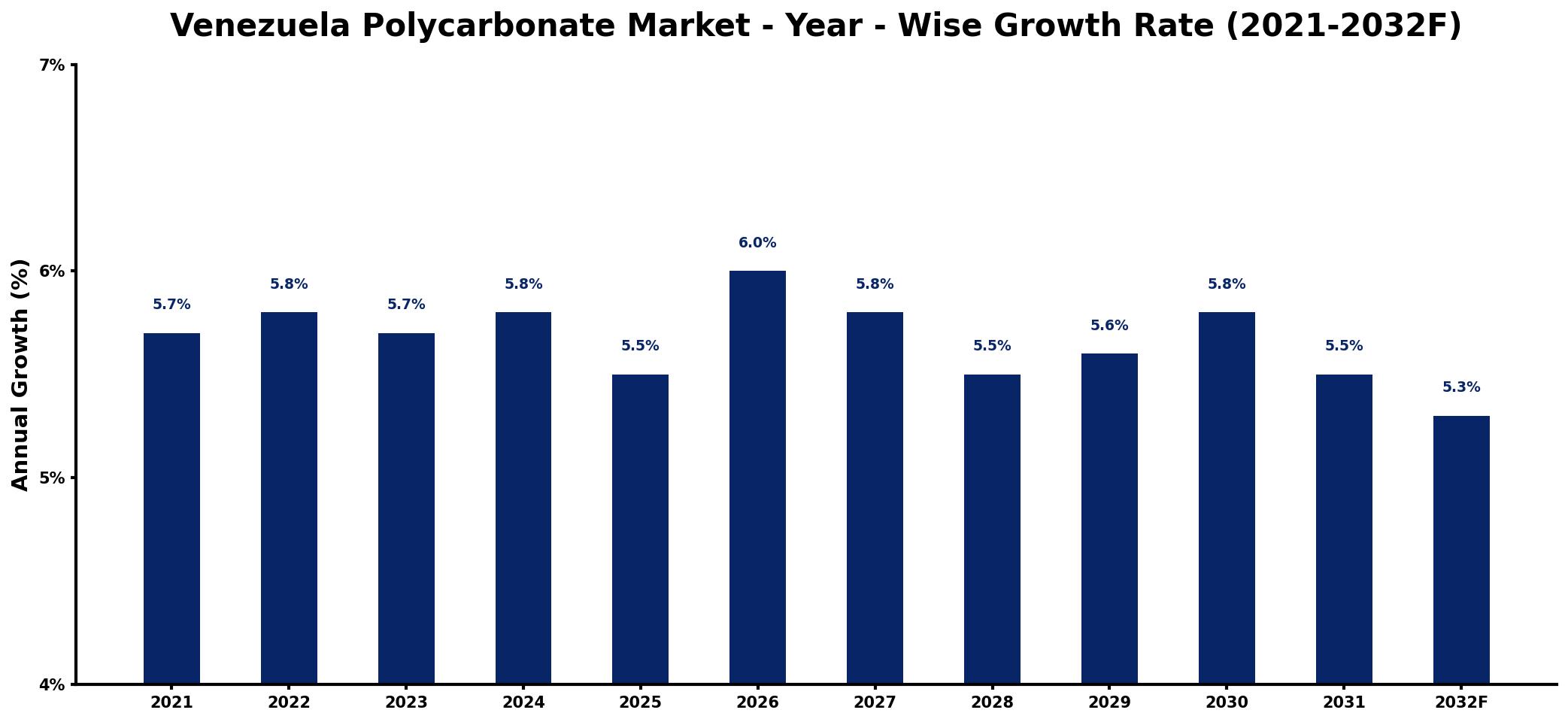 Venezuela Polycarbonate Market Year-wise Growth Rate and Key Drivers