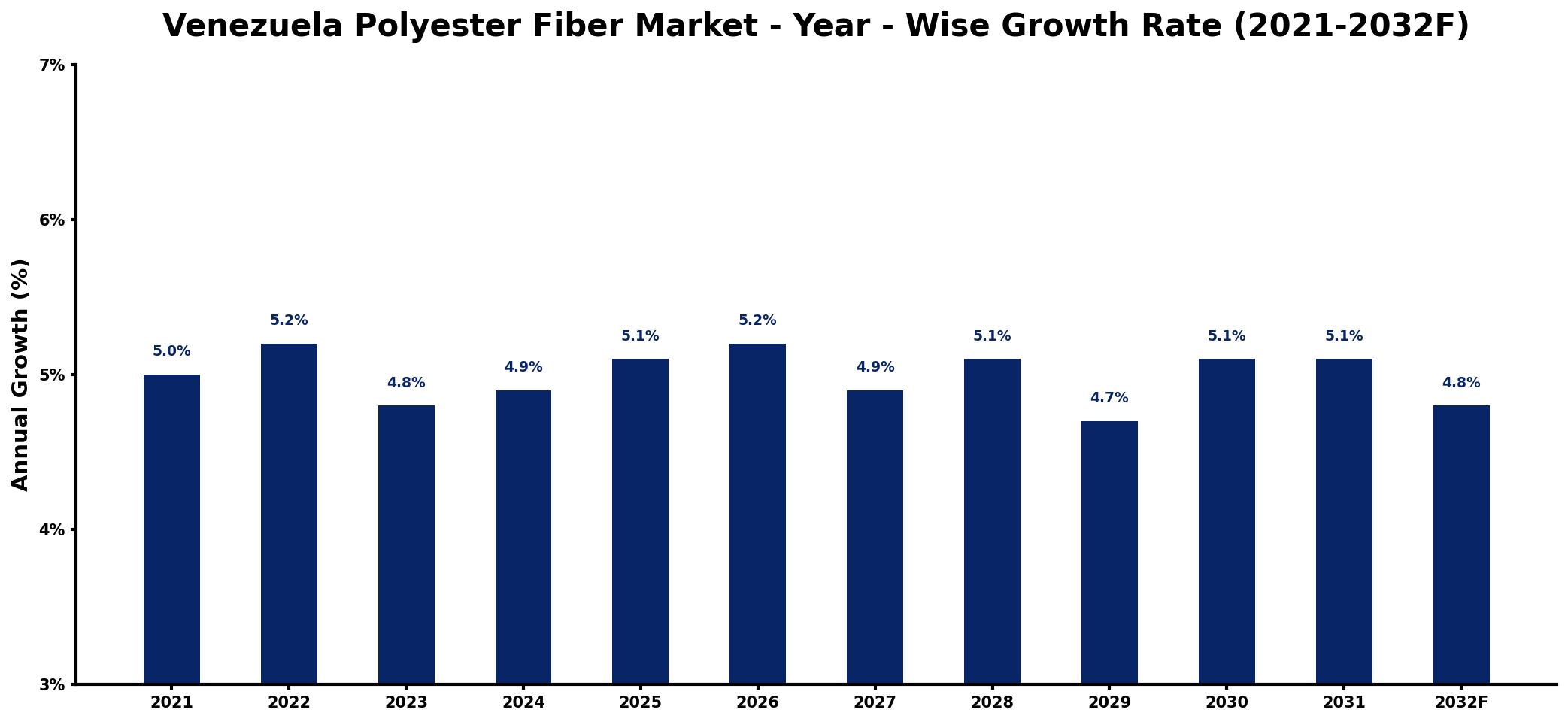 Venezuela Polyester Fiber Market Year-wise Growth Rate and Key Drivers