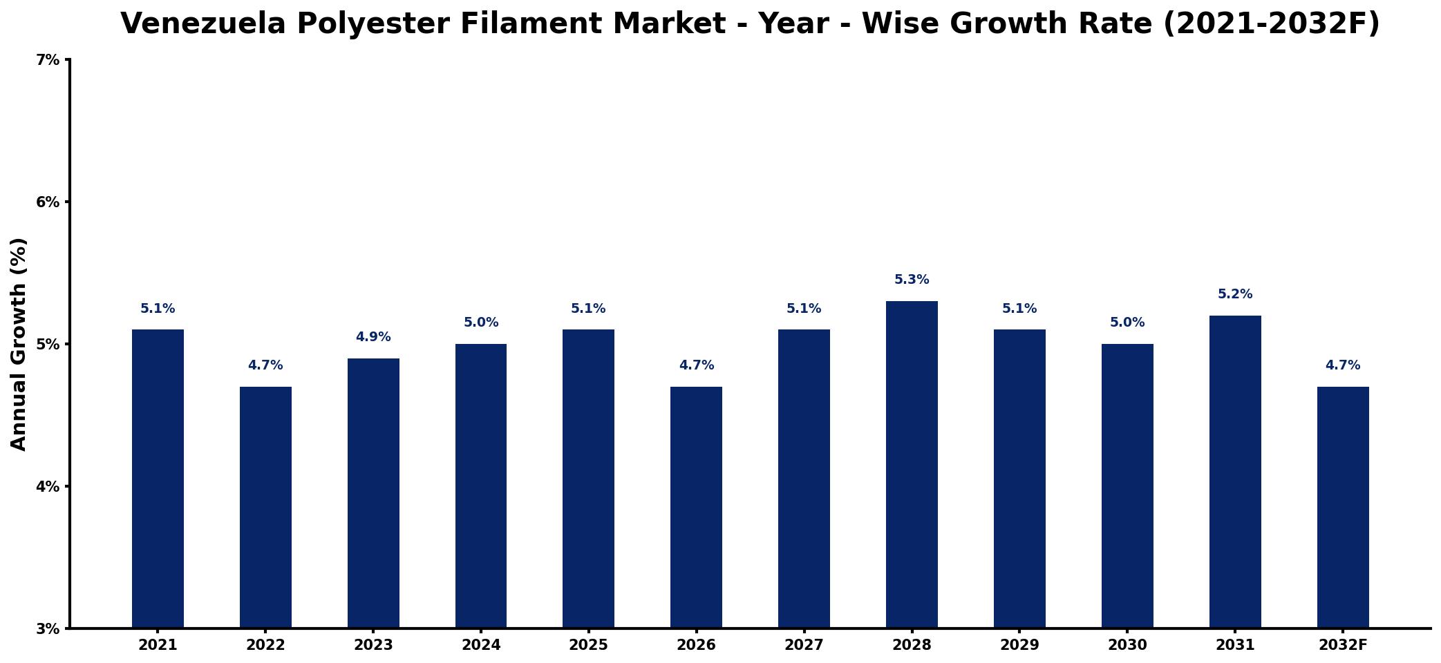 Venezuela Polyester Filament Market Year-wise Growth Rate and Key Drivers