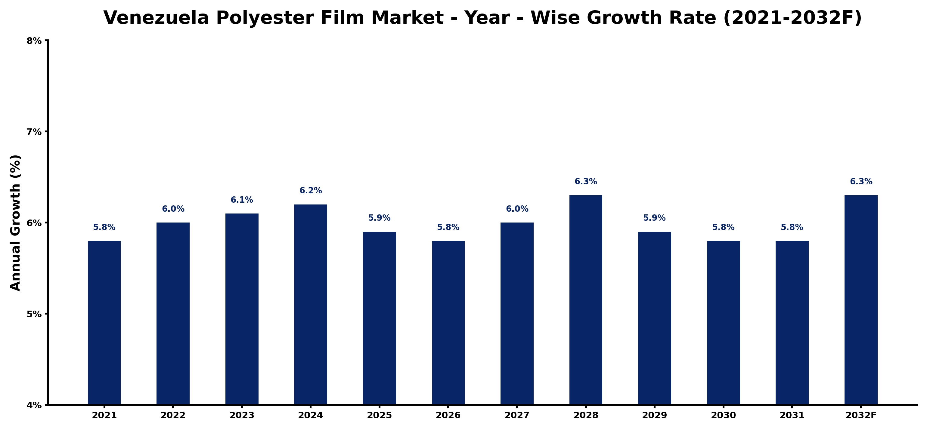 Venezuela Polyester Film Market Year-wise Growth Rate and Key Drivers