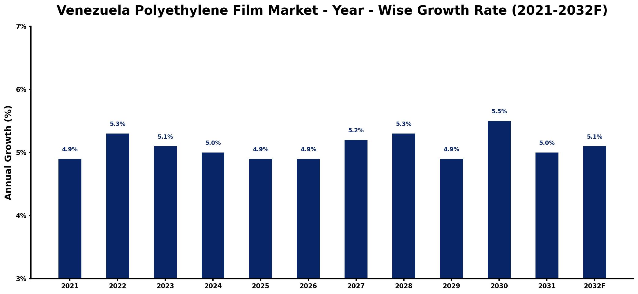 Venezuela Polyethylene Film Market Year-wise Growth Rate and Key Drivers