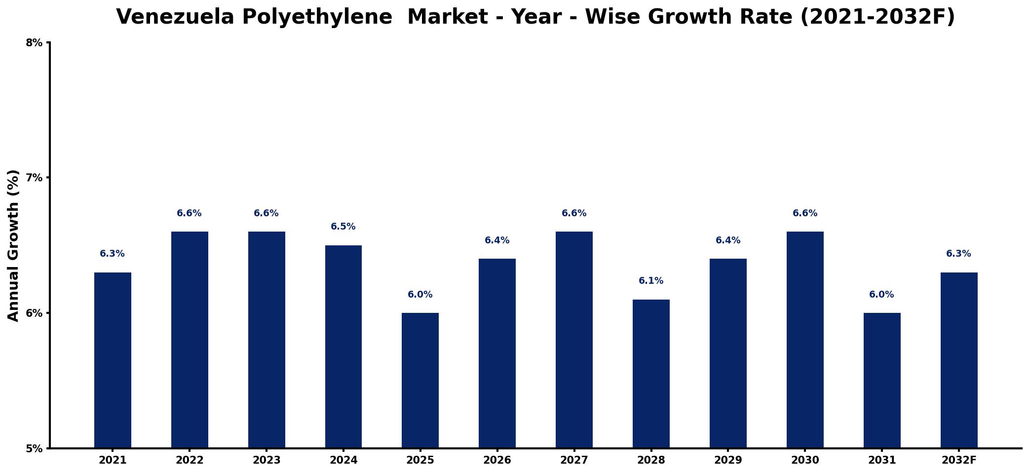 Venezuela Polyethylene Market Year-wise Growth Rate and Key Drivers