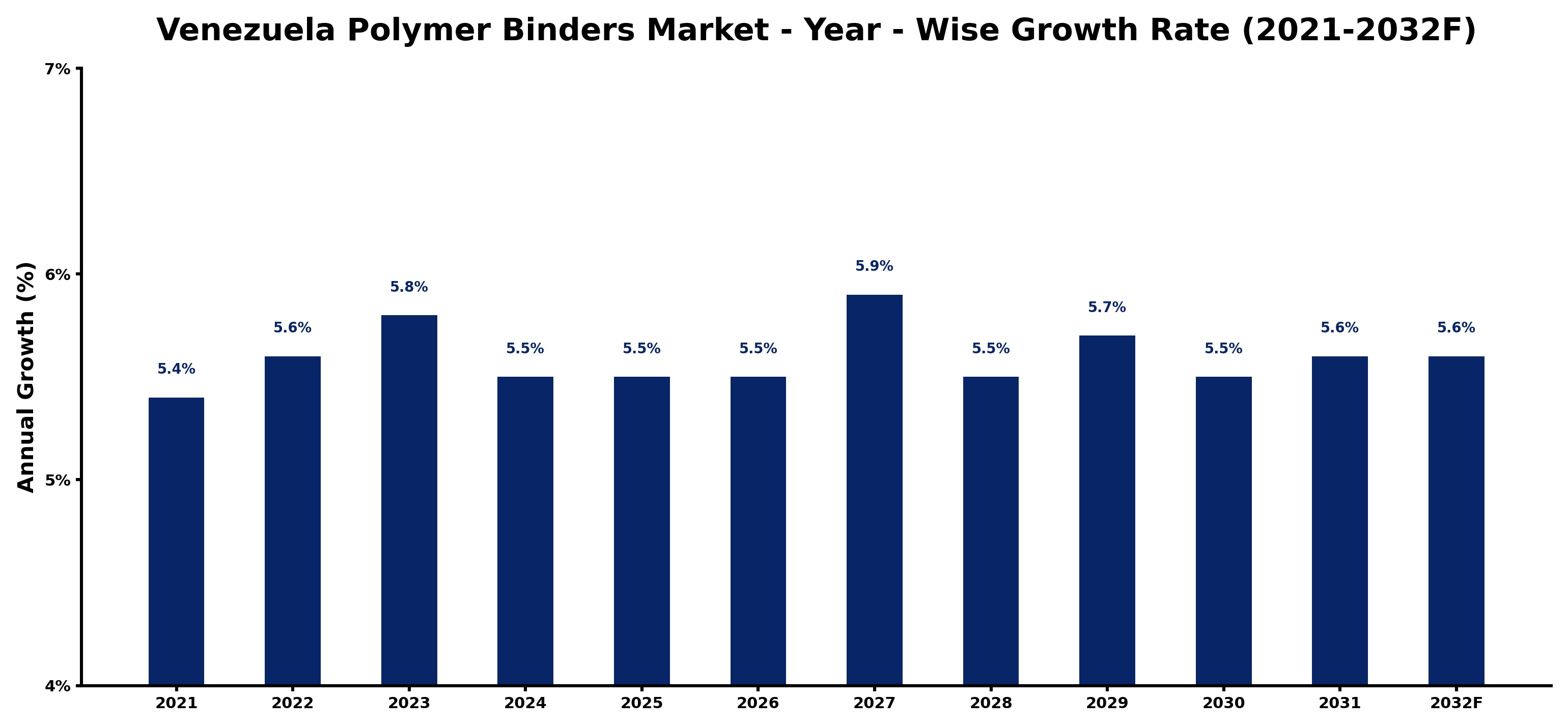 Venezuela Polymer Binders Market Year-wise Growth Rate and Key Drivers