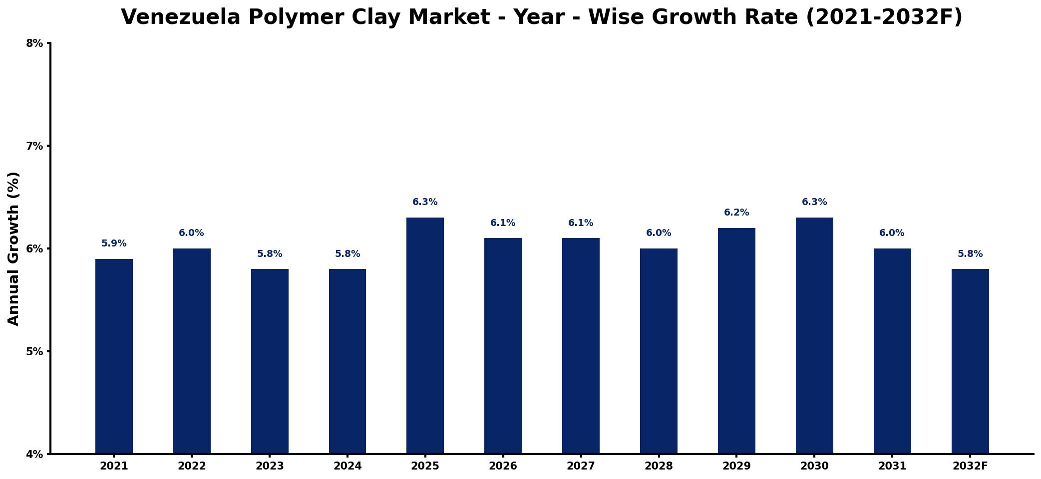 Venezuela Polymer Clay Market Year-wise Growth Rate and Key Drivers