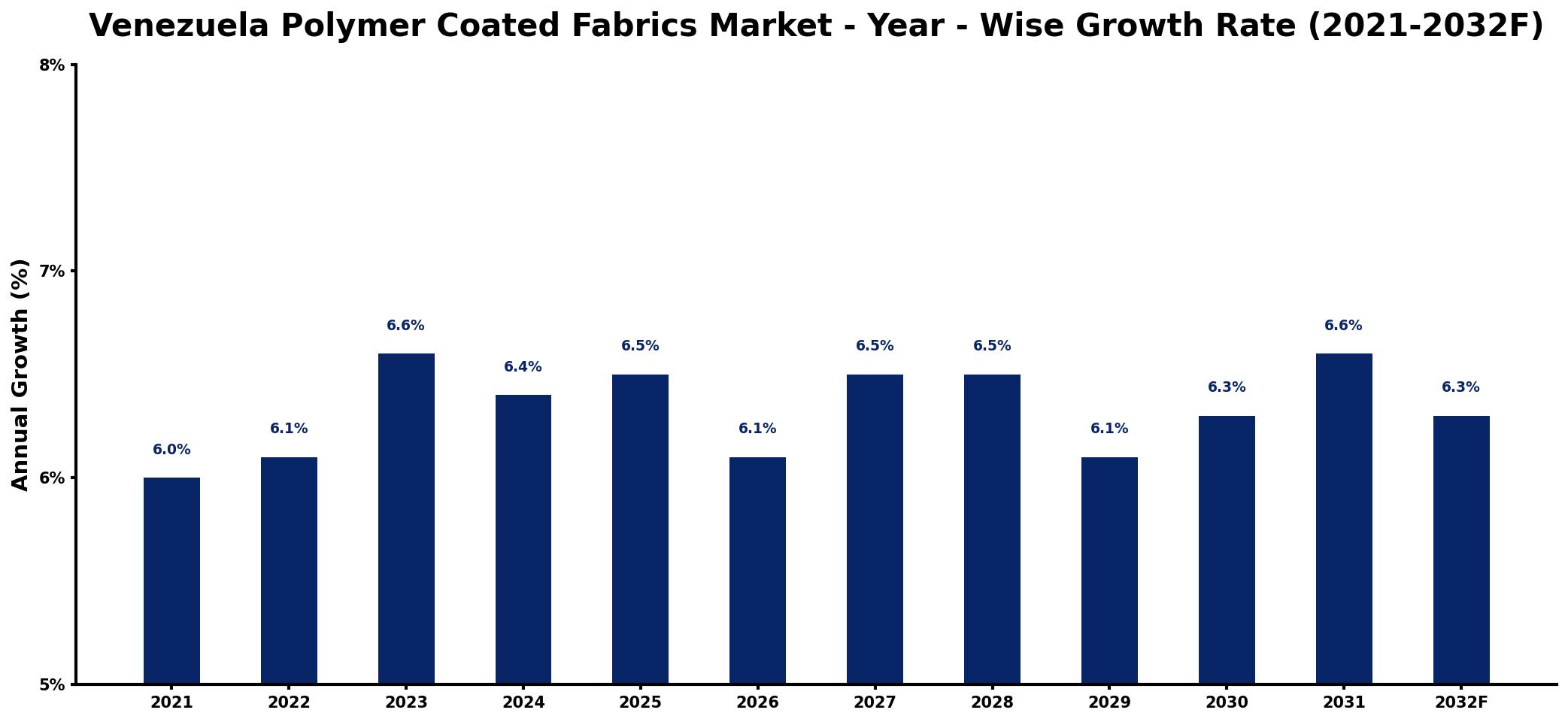 Venezuela Polymer Coated Fabrics Market Year-wise Growth Rate and Key Drivers
