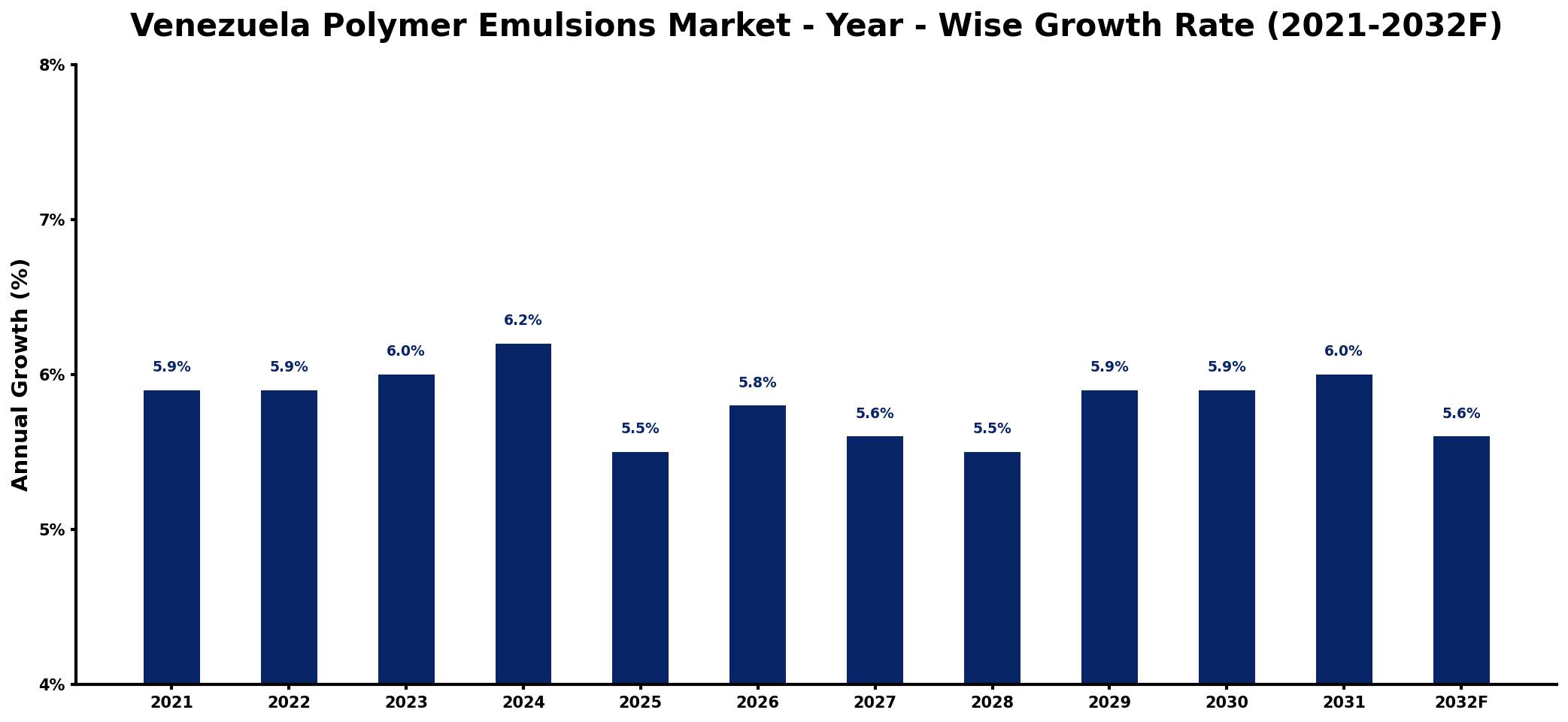 Venezuela Polymer Emulsions Market Year-wise Growth Rate and Key Drivers