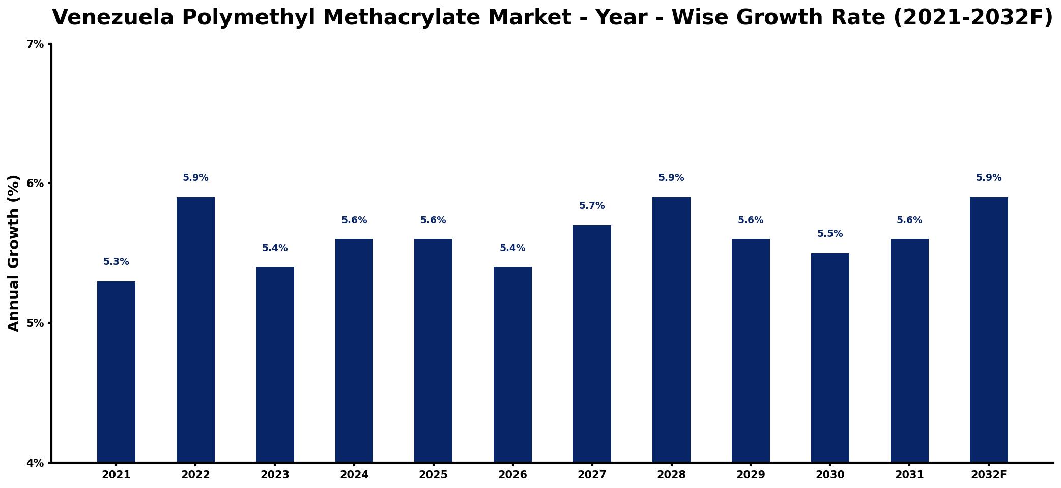 Venezuela Polymethyl Methacrylate Market Year-wise Growth Rate and Key Drivers