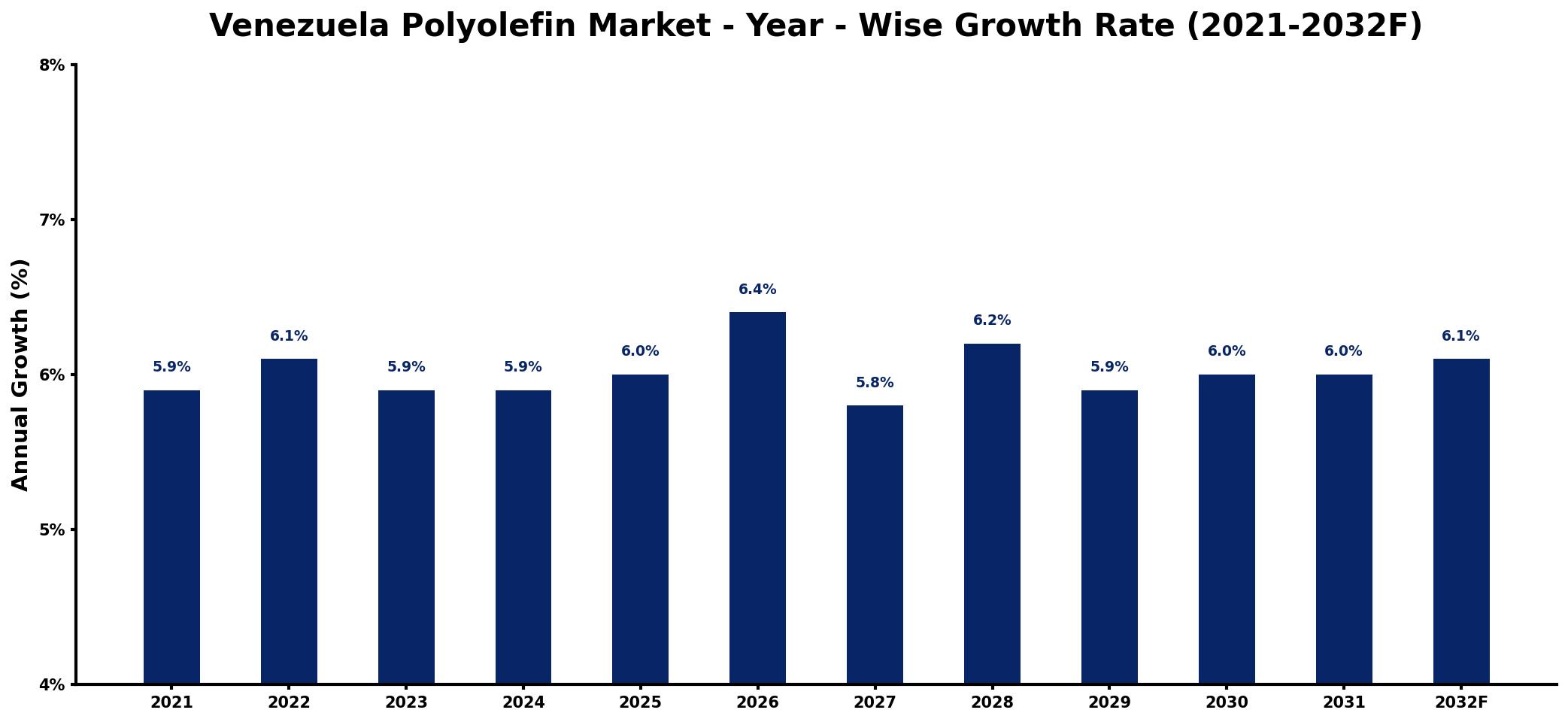 Venezuela Polyolefin Market Year-wise Growth Rate and Key Drivers