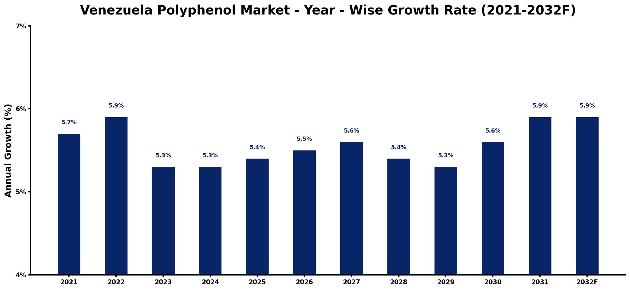 Venezuela Polyphenol Market Year-wise Growth Rate and Key Drivers
