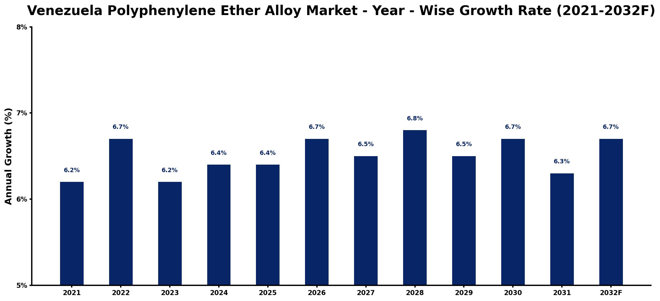 Venezuela Polyphenylene Ether Alloy Market Year-wise Growth Rate and Key Drivers