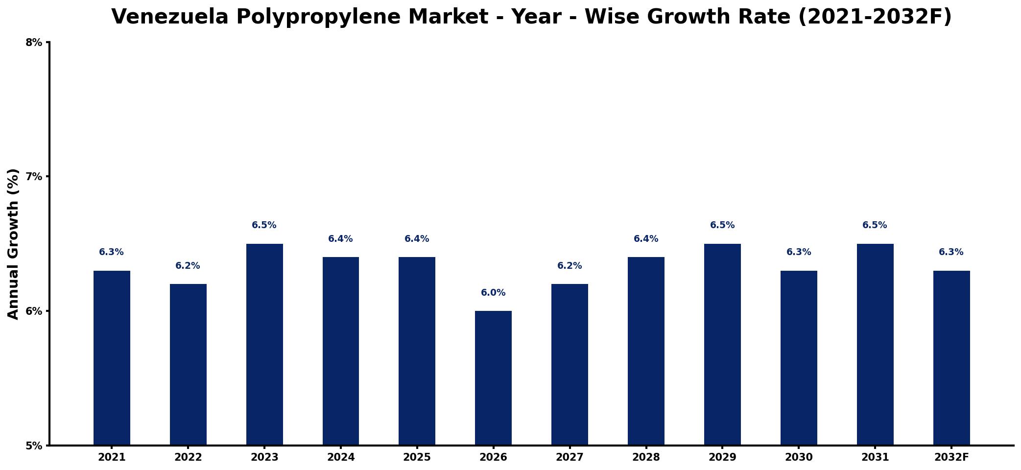 Venezuela Polypropylene Market Year-wise Growth Rate and Key Drivers