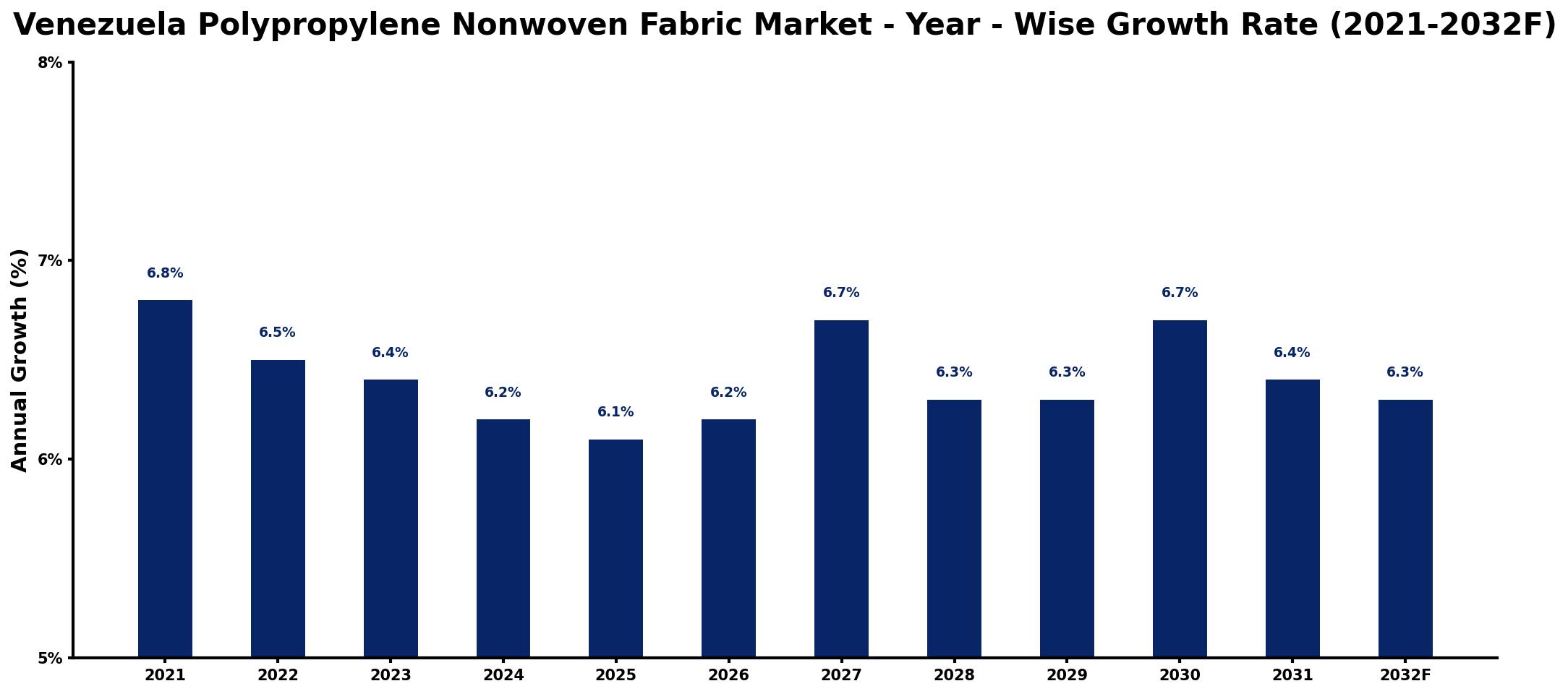 Venezuela Polypropylene Nonwoven Fabric Market Year-wise Growth Rate and Key Drivers