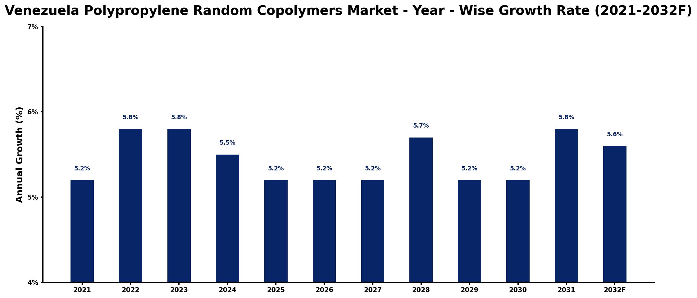Venezuela Polypropylene Random Copolymers Market Year-wise Growth Rate and Key Drivers
