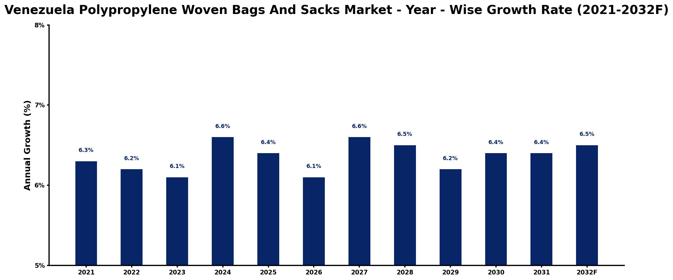 Venezuela Polypropylene Woven Bags And Sacks Market Year-wise Growth Rate and Key Drivers