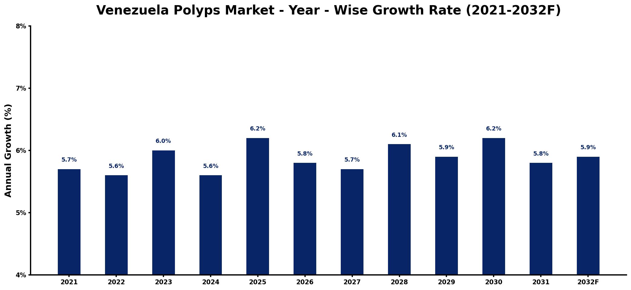 Venezuela Polyps Market Year-wise Growth Rate and Key Drivers