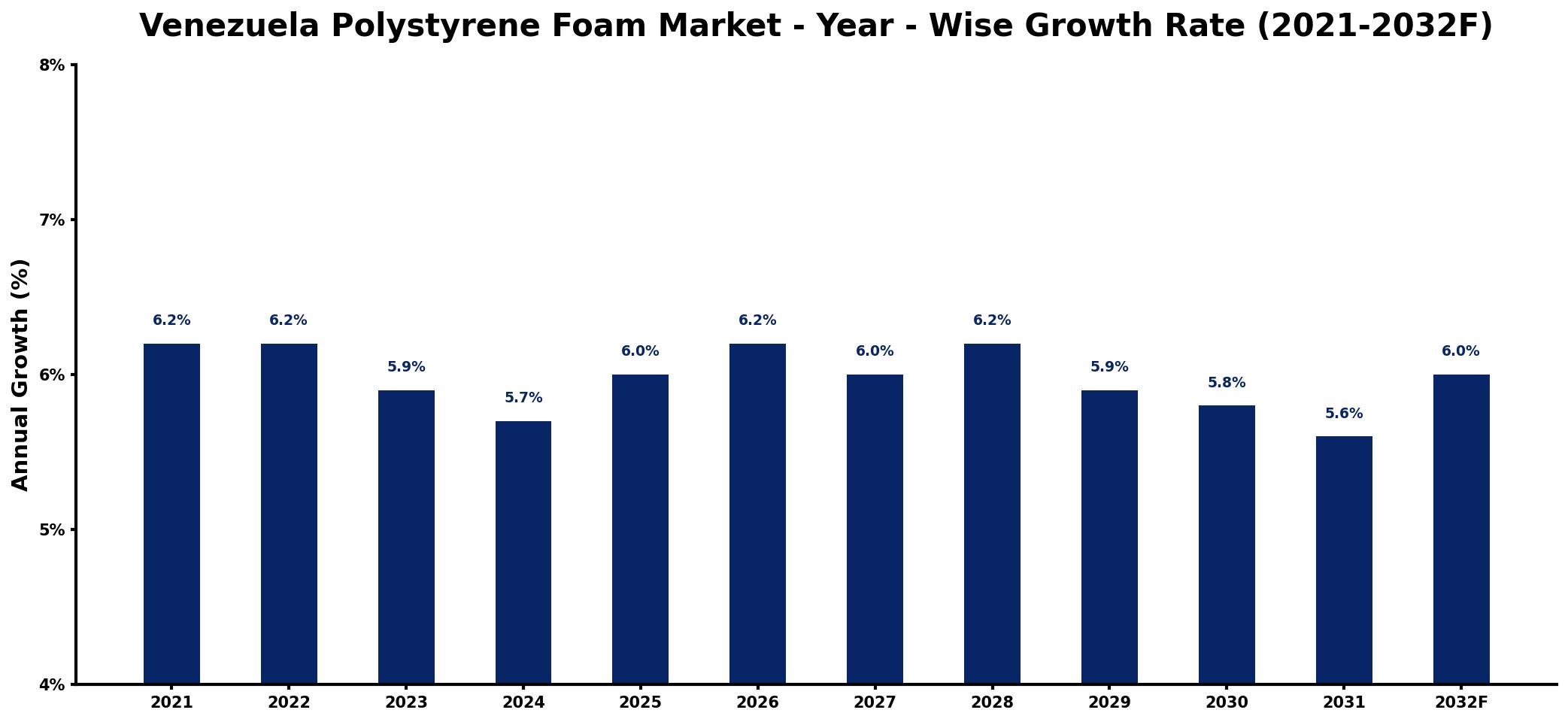 Venezuela Polystyrene Foam Market Year-wise Growth Rate and Key Drivers