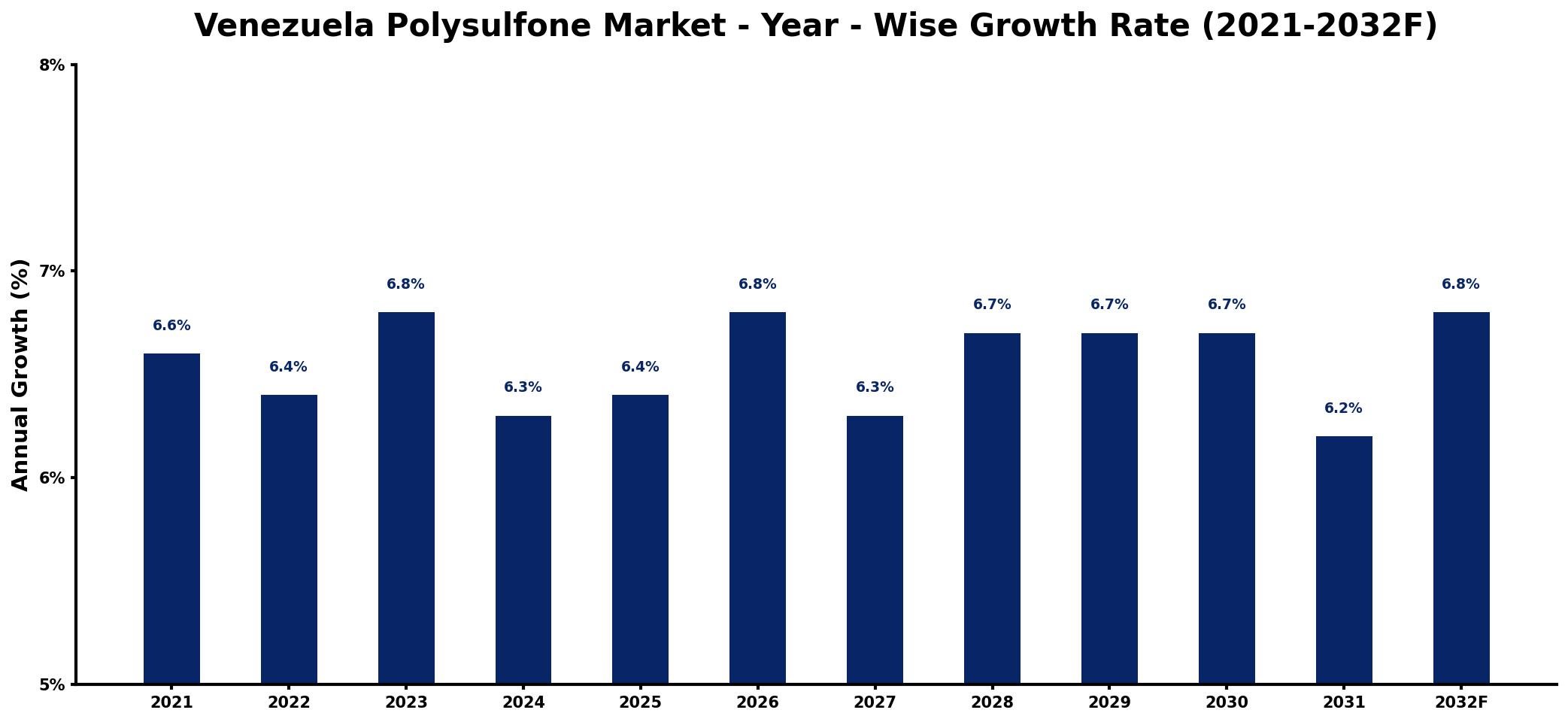 Venezuela Polysulfone Market Year-wise Growth Rate and Key Drivers