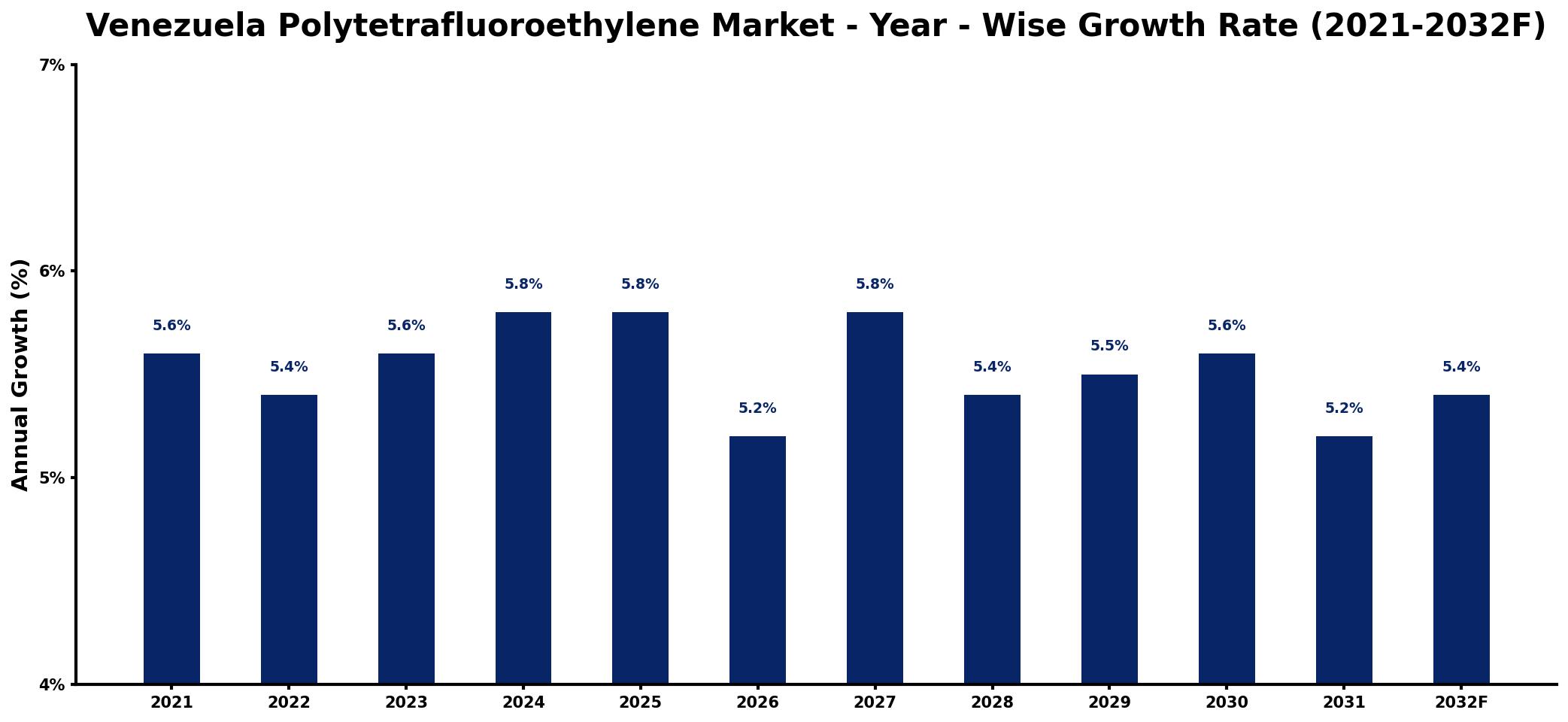 Venezuela Polytetrafluoroethylene Market Year-wise Growth Rate and Key Drivers